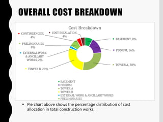 OVERALL COST BREAKDOWN
 Pie chart above shows the percentage distribution of cost
allocation in total construction works.
 