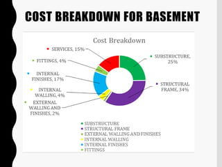 COST BREAKDOWN FOR BASEMENT
 