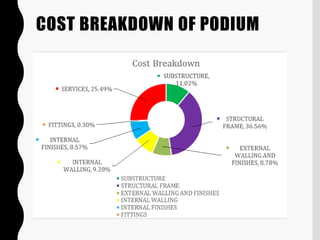 COST BREAKDOWN OF PODIUM
 