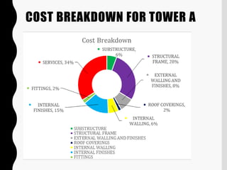 COST BREAKDOWN FOR TOWER A
 