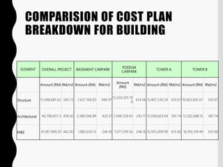 ELEMENT OVERALL PROJECT BASEMENT CARPARK
PODIUM
CARPARK
TOWER A TOWER B
Amount (RM) RM/m2 Amount (RM) RM/m2
Amount
(RM)
RM/m2 Amount (RM) RM/m2 Amount (RM) RM/m2
Structure 51,948,685.62 583.73 7,627,160.83 946.97
12,450,301.78
8
433.06 15,807,530.34 610.67 16,063,692.67 610.67
Architectural 40,796,837.5 458.42 3,386,946.89 420.51 7,048,539.43 245.17 15,058,663.04 581.74 15,302,688.15 581.74
M&E 41,187,999.20 462.82 1,982,650.15 246.16 7,077,019.56 246.16 15,935,009.99 615.60 16,193,319.49 615.60
COMPARISION OF COST PLAN
BREAKDOWN FOR BUILDING
 