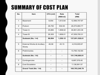 SUMMARY OF COST PLAN
No. Item CFA (m2) Rate
(RM/m2)
Total
(RM)
1 Basement 8,054 1,613.64 12,996,757.87
2 Podium 28,750 934.93 26,575,860.77
3 Tower A 25,885 1,808.02 46,801,203.38
4 Tower B 26,305 1,808.01 47,559,700.31
Subtotal (No. 1-4) 88,994 1,550.12 137,951,528.01
5 External Works & Ancillary
Works
46,58 45.15 4,018,005.67
6 Preliminaries - - 13,795,152.80
Subtotal (No. 1-6) - - 151,746,680.81
7 Contingencies - - 6,897,576.40
8 Cost Escalation - - 7,138,991.57
Grand Total (No. 1-8) - - 165,783,248.79
 
