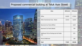 Proposed commercial building at Teluk Ayer Street
Area GFA (m2) CFA (m2)
Office 61,653 67,819
Other Commercial Uses - Retail 15,413 16,955
Basement Car Parks (Office) 2,817
Basement Car Parks (Retail) 704
Additional 70 Car Parking Lots for Public
Use
875
Plot A2 F&B Kiosk 100
Total 77,067 89,296
 