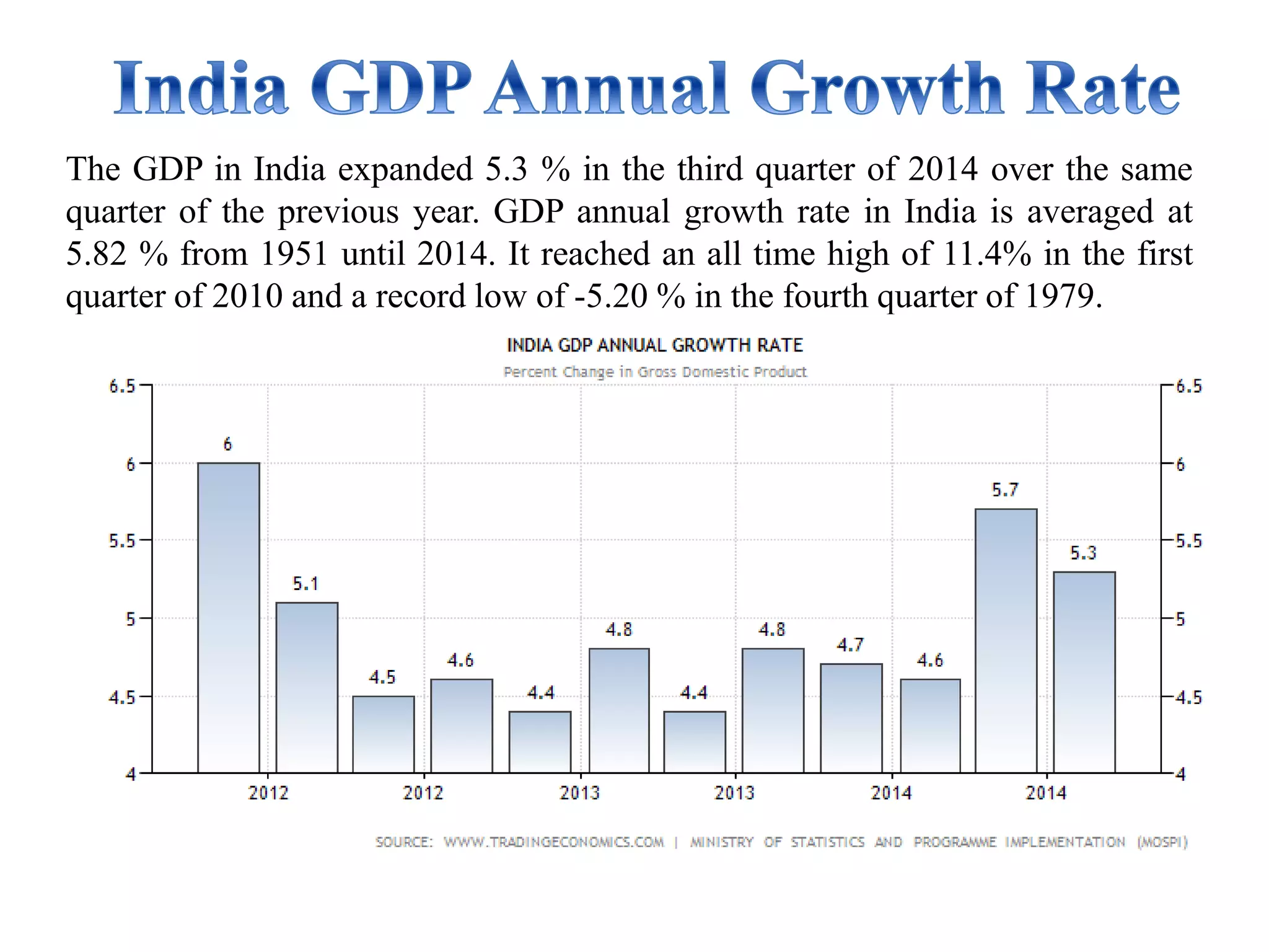 The GDP in India expanded 5.3 % in the third quarter of 2014 over the same
quarter of the previous year. GDP annual growth rate in India is averaged at
5.82 % from 1951 until 2014. It reached an all time high of 11.4% in the first
quarter of 2010 and a record low of -5.20 % in the fourth quarter of 1979.
 