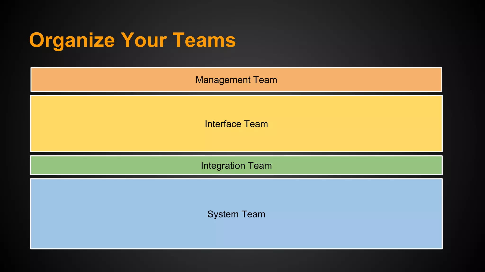 Organize Your Teams
Management Team

Interface Team

Integration Team

System Team

 