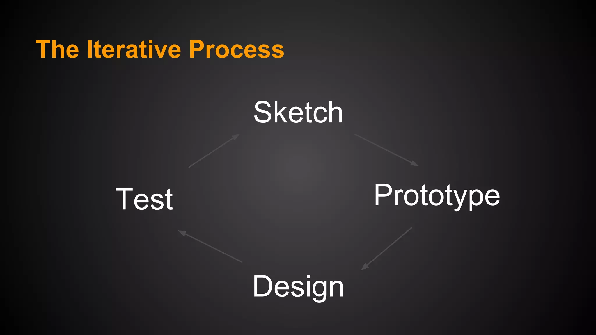 The Iterative Process

Sketch
Prototype

Test
Design

 