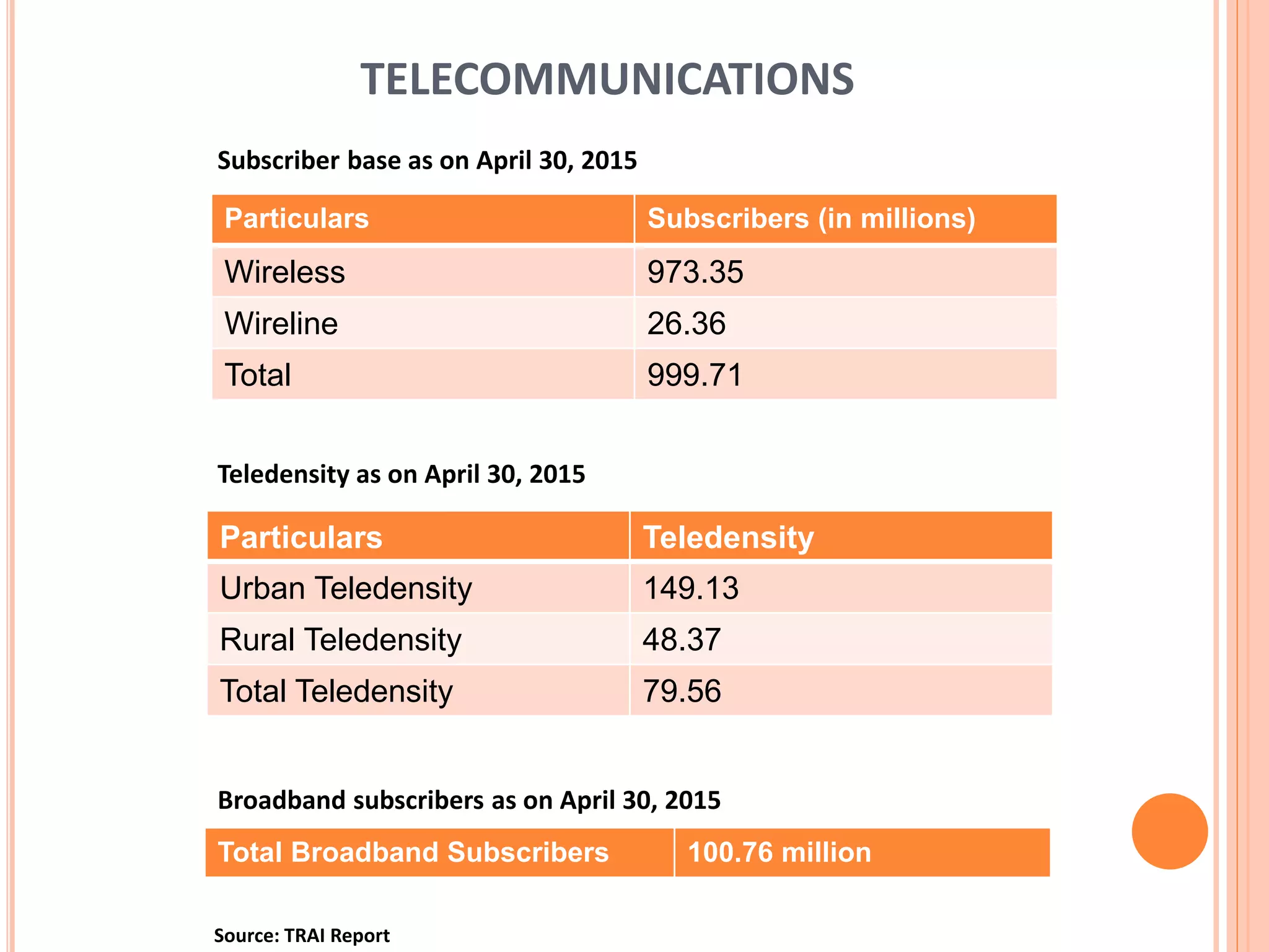 TELECOMMUNICATIONS
Particulars Subscribers (in millions)
Wireless 973.35
Wireline 26.36
Total 999.71
Particulars Teledensity
Urban Teledensity 149.13
Rural Teledensity 48.37
Total Teledensity 79.56
Subscriber base as on April 30, 2015
Teledensity as on April 30, 2015
Total Broadband Subscribers 100.76 million
Broadband subscribers as on April 30, 2015
Source: TRAI Report