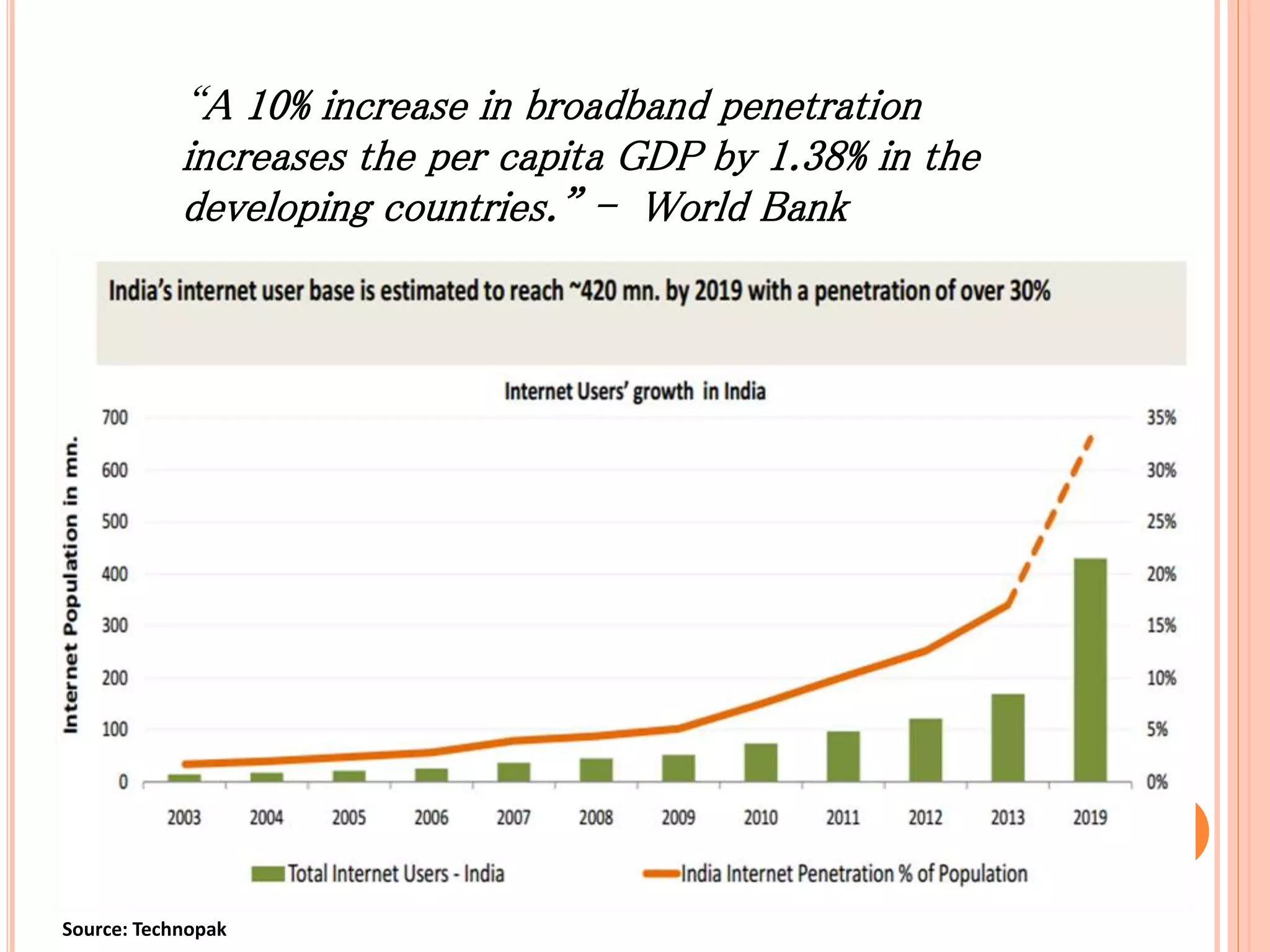 Source: Technopak
“A 10% increase in broadband penetration
increases the per capita GDP by 1.38% in the
developing countries.” - World Bank
