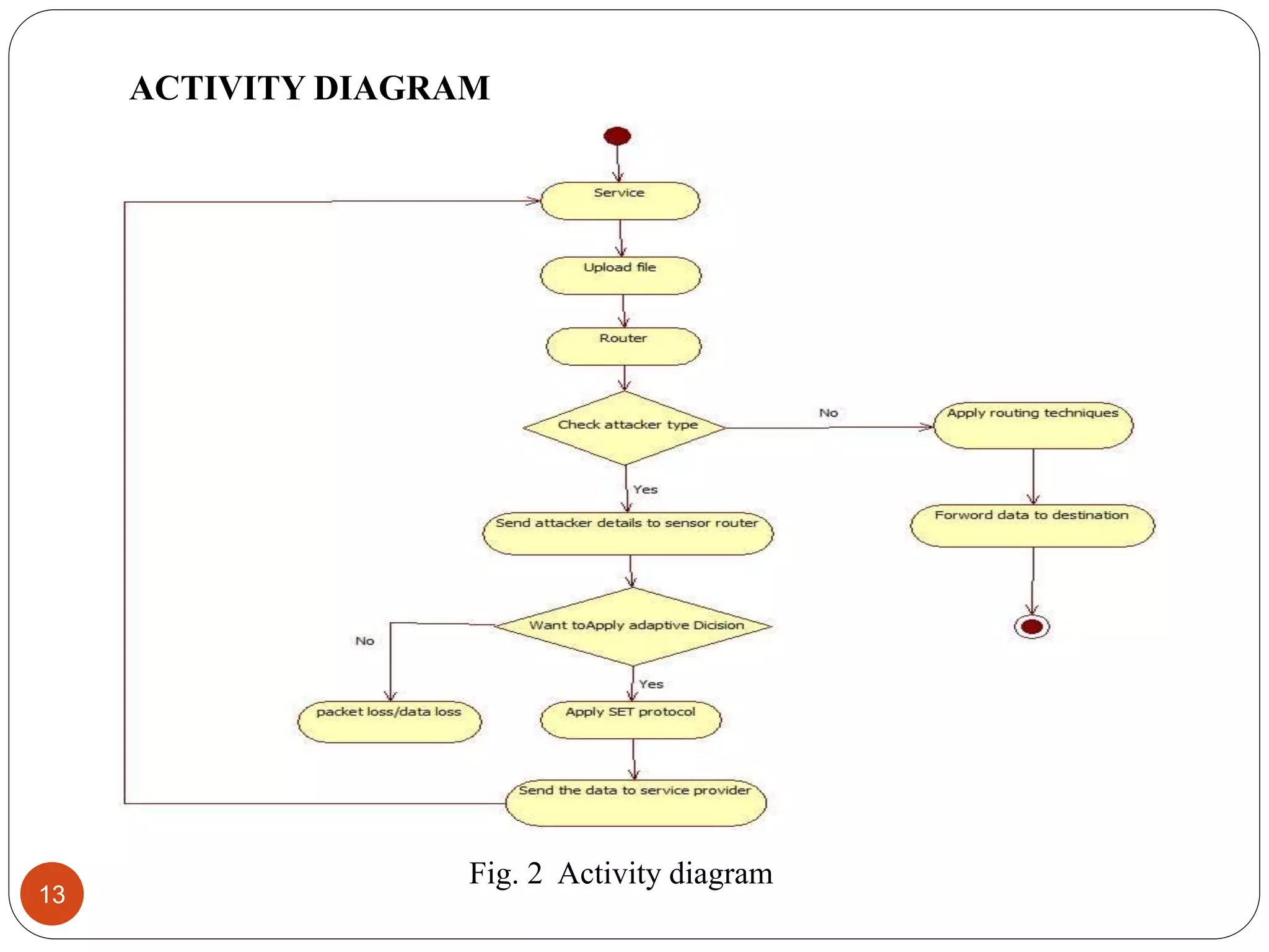 13 Fig. 2 Activity diagram ACTIVITY DIAGRAM 