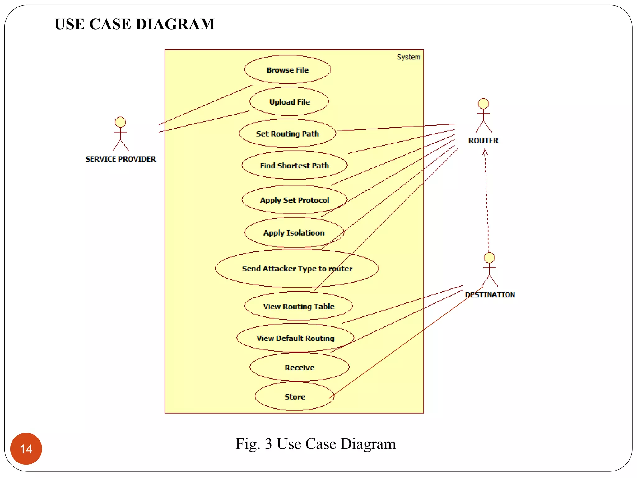 14 Fig. 3 Use Case Diagram USE CASE DIAGRAM 