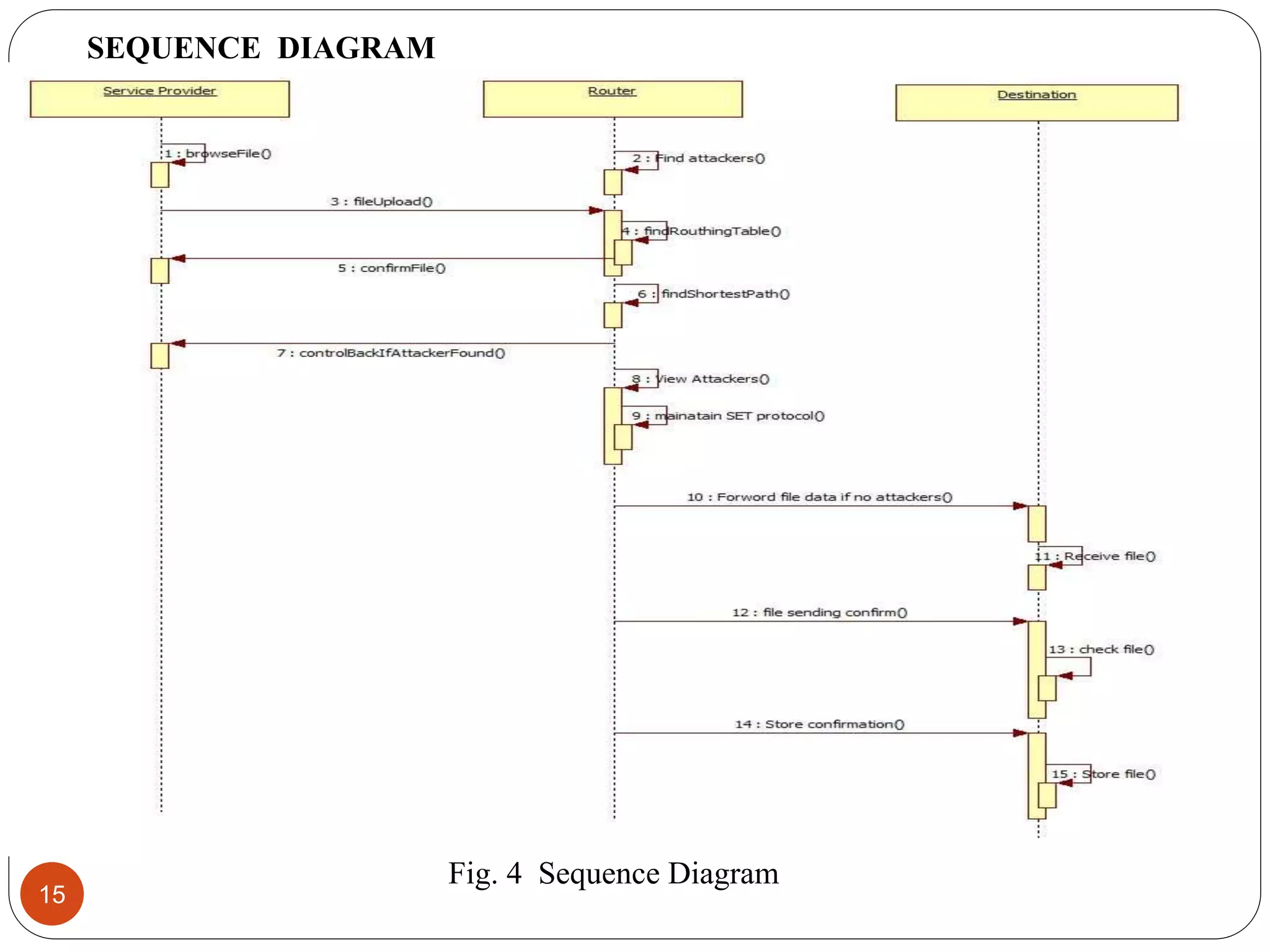 15 Fig. 4 Sequence Diagram SEQUENCE DIAGRAM 