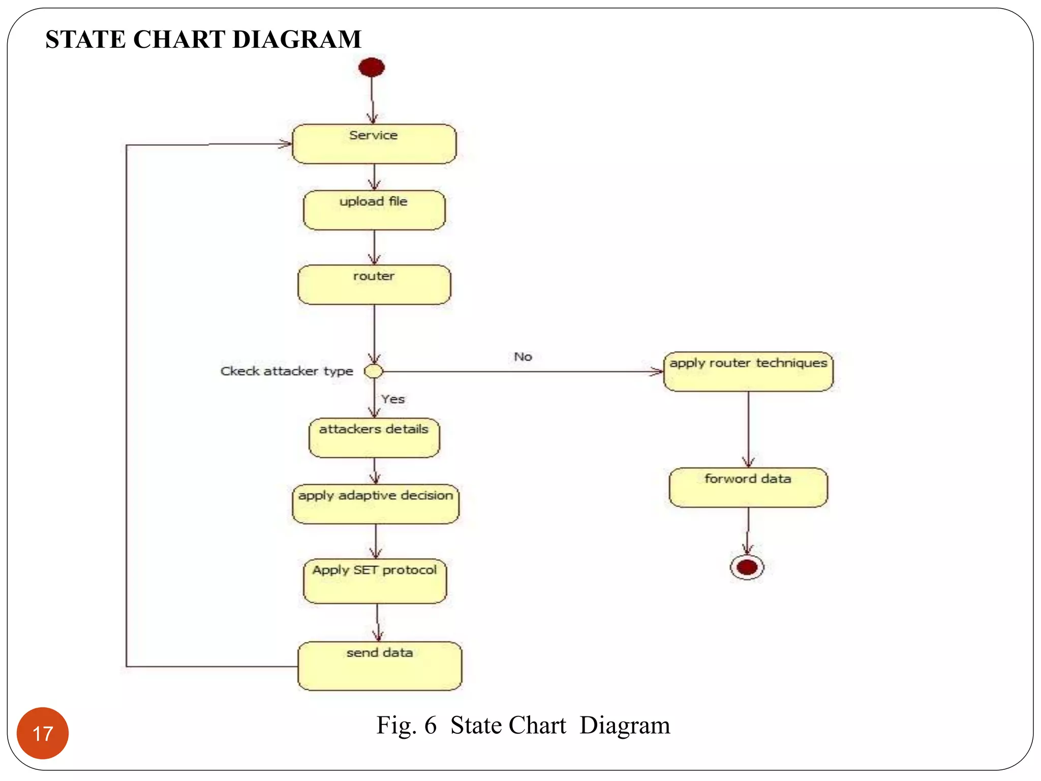 17 Fig. 6 State Chart Diagram STATE CHART DIAGRAM 