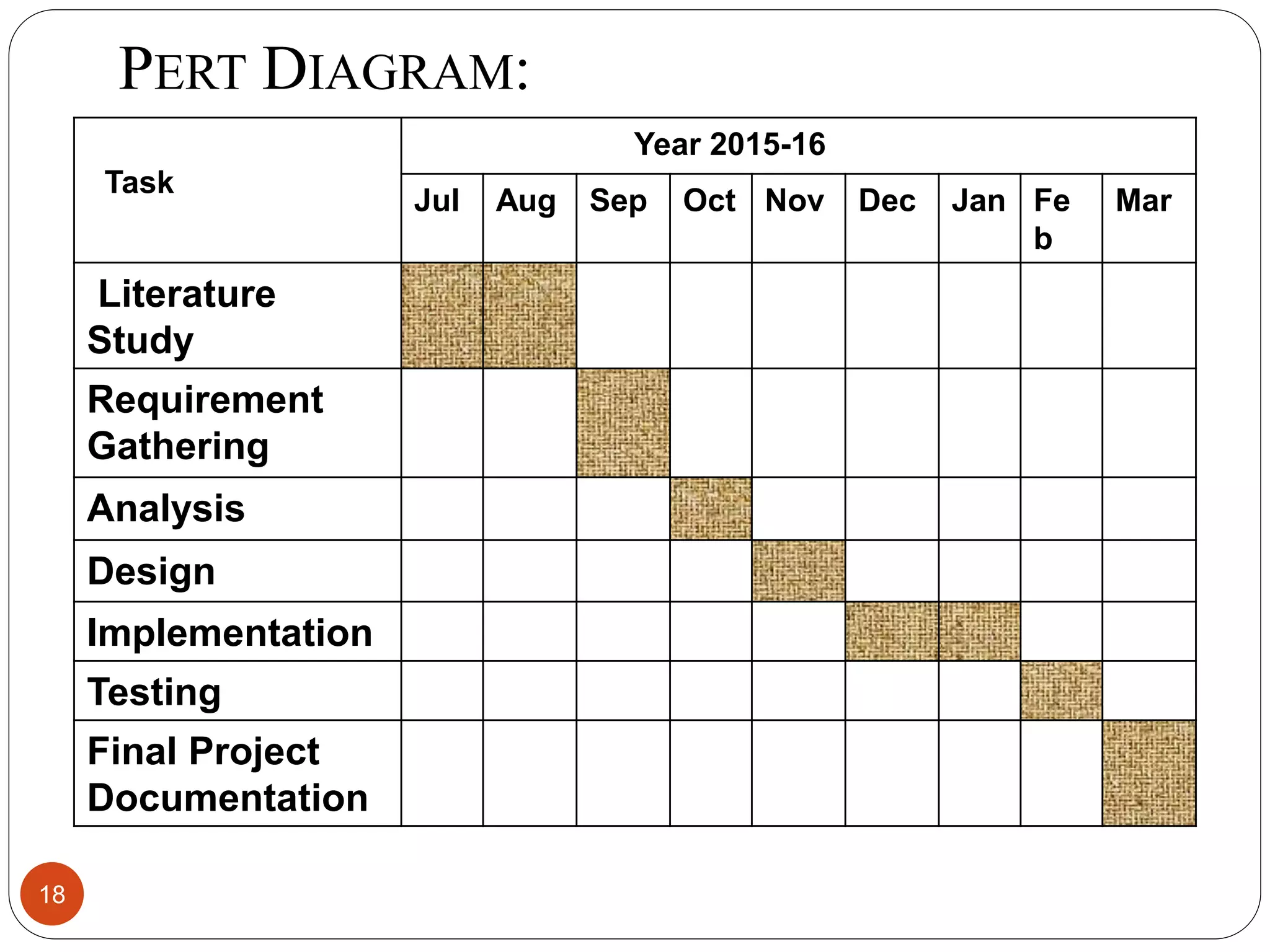 PERT DIAGRAM: 18 Task Year 2015-16 Jul Aug Sep Oct Nov Dec Jan Fe b Mar Literature Study Requirement Gathering Analysis Design Implementation Testing Final Project Documentation 