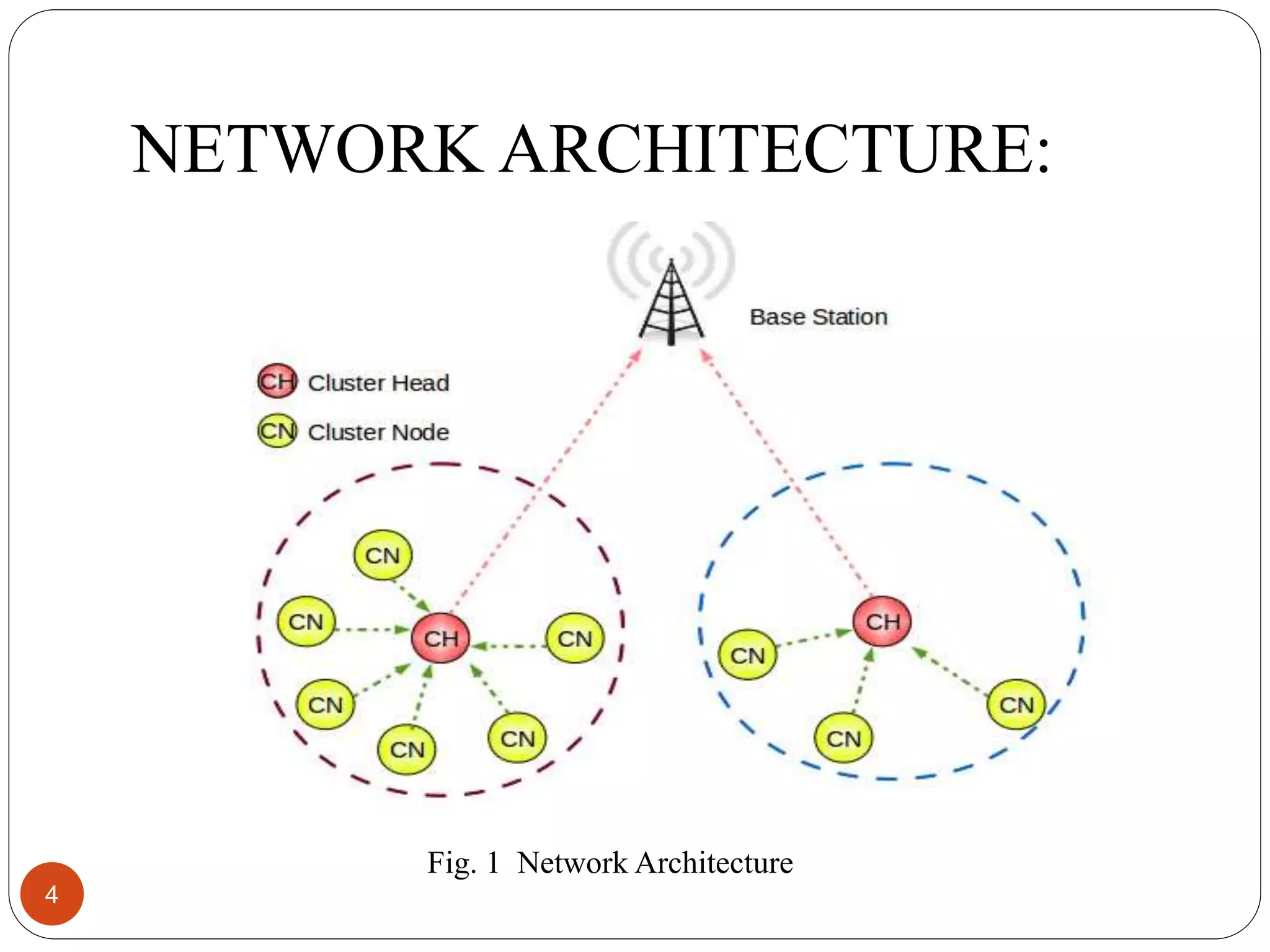 NETWORK ARCHITECTURE: 4 Fig. 1 Network Architecture 