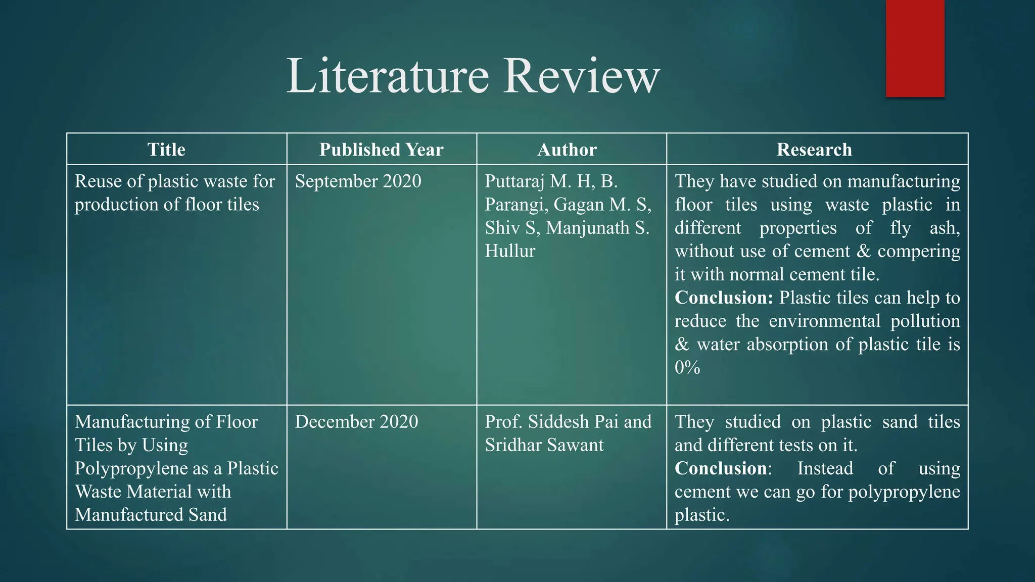 Literature Review
Title Published Year Author Research
Reuse of plastic waste for
production of floor tiles
September 2020 Puttaraj M. H, B.
Parangi, Gagan M. S,
Shiv S, Manjunath S.
Hullur
They have studied on manufacturing
floor tiles using waste plastic in
different properties of fly ash,
without use of cement & compering
it with normal cement tile.
Conclusion: Plastic tiles can help to
reduce the environmental pollution
& water absorption of plastic tile is
0%
Manufacturing of Floor
Tiles by Using
Polypropylene as a Plastic
Waste Material with
Manufactured Sand
December 2020 Prof. Siddesh Pai and
Sridhar Sawant
They studied on plastic sand tiles
and different tests on it.
Conclusion: Instead of using
cement we can go for polypropylene
plastic.
 