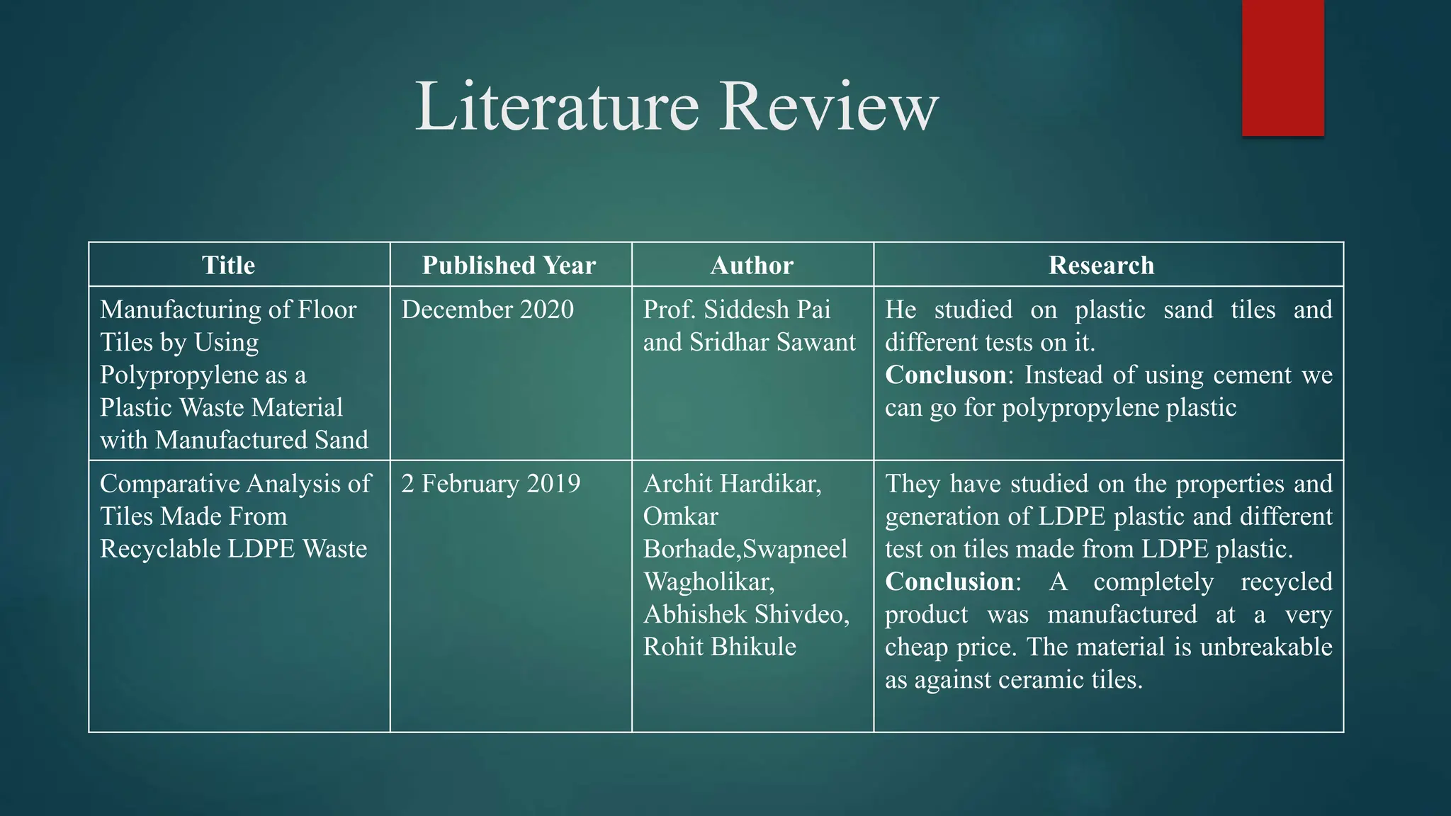 Literature Review
Title Published Year Author Research
Manufacturing of Floor
Tiles by Using
Polypropylene as a
Plastic Waste Material
with Manufactured Sand
December 2020 Prof. Siddesh Pai
and Sridhar Sawant
He studied on plastic sand tiles and
different tests on it.
Concluson: Instead of using cement we
can go for polypropylene plastic
Comparative Analysis of
Tiles Made From
Recyclable LDPE Waste
2 February 2019 Archit Hardikar,
Omkar
Borhade,Swapneel
Wagholikar,
Abhishek Shivdeo,
Rohit Bhikule
They have studied on the properties and
generation of LDPE plastic and different
test on tiles made from LDPE plastic.
Conclusion: A completely recycled
product was manufactured at a very
cheap price. The material is unbreakable
as against ceramic tiles.
 