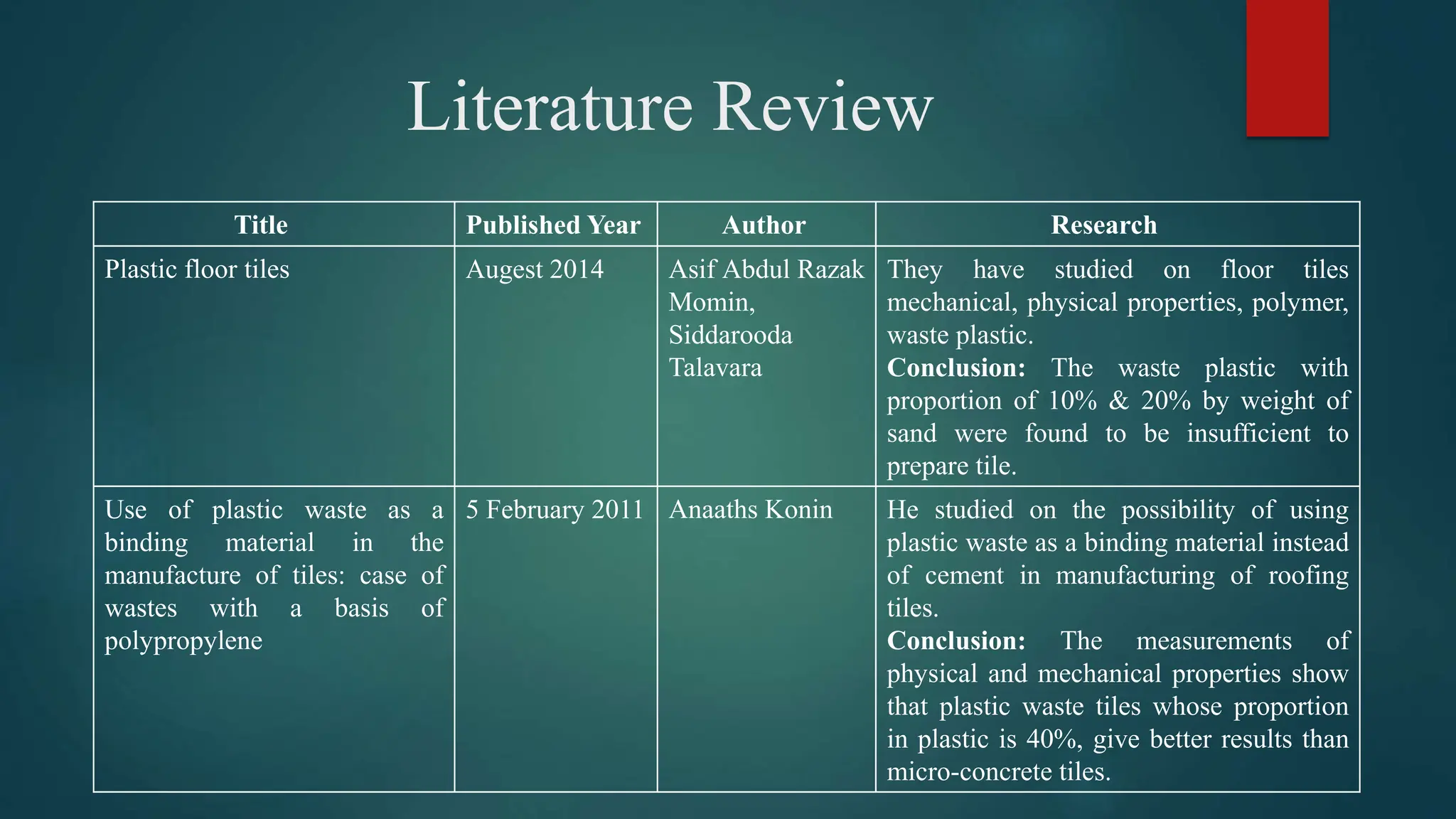 Literature Review
Title Published Year Author Research
Plastic floor tiles Augest 2014 Asif Abdul Razak
Momin,
Siddarooda
Talavara
They have studied on floor tiles
mechanical, physical properties, polymer,
waste plastic.
Conclusion: The waste plastic with
proportion of 10% & 20% by weight of
sand were found to be insufficient to
prepare tile.
Use of plastic waste as a
binding material in the
manufacture of tiles: case of
wastes with a basis of
polypropylene
5 February 2011 Anaaths Konin He studied on the possibility of using
plastic waste as a binding material instead
of cement in manufacturing of roofing
tiles.
Conclusion: The measurements of
physical and mechanical properties show
that plastic waste tiles whose proportion
in plastic is 40%, give better results than
micro-concrete tiles.
 