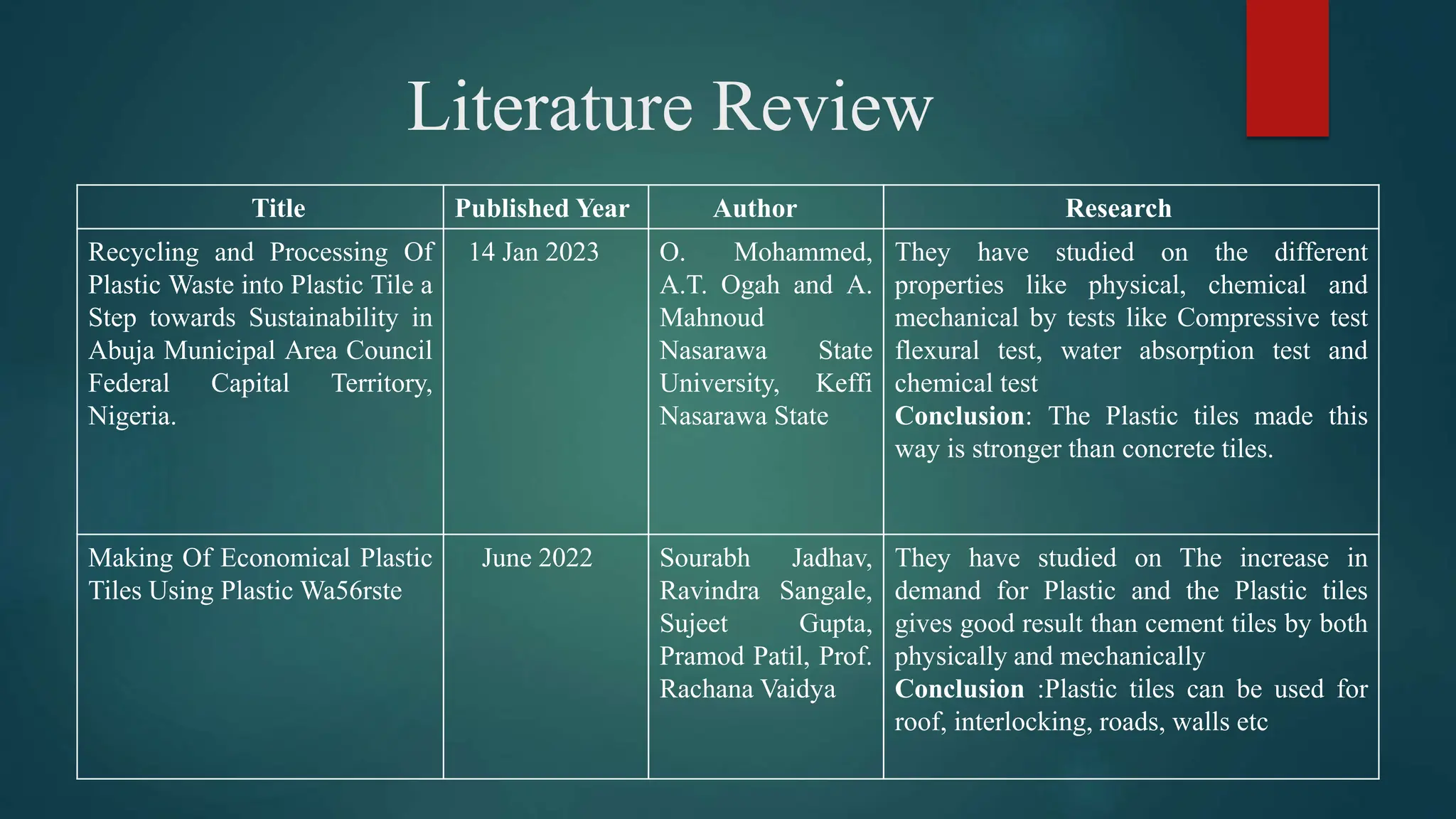 Literature Review
Title Published Year Author Research
Recycling and Processing Of
Plastic Waste into Plastic Tile a
Step towards Sustainability in
Abuja Municipal Area Council
Federal Capital Territory,
Nigeria.
14 Jan 2023 O. Mohammed,
A.T. Ogah and A.
Mahnoud
Nasarawa State
University, Keffi
Nasarawa State
They have studied on the different
properties like physical, chemical and
mechanical by tests like Compressive test
flexural test, water absorption test and
chemical test
Conclusion: The Plastic tiles made this
way is stronger than concrete tiles.
Making Of Economical Plastic
Tiles Using Plastic Wa56rste
June 2022 Sourabh Jadhav,
Ravindra Sangale,
Sujeet Gupta,
Pramod Patil, Prof.
Rachana Vaidya
They have studied on The increase in
demand for Plastic and the Plastic tiles
gives good result than cement tiles by both
physically and mechanically
Conclusion :Plastic tiles can be used for
roof, interlocking, roads, walls etc
 