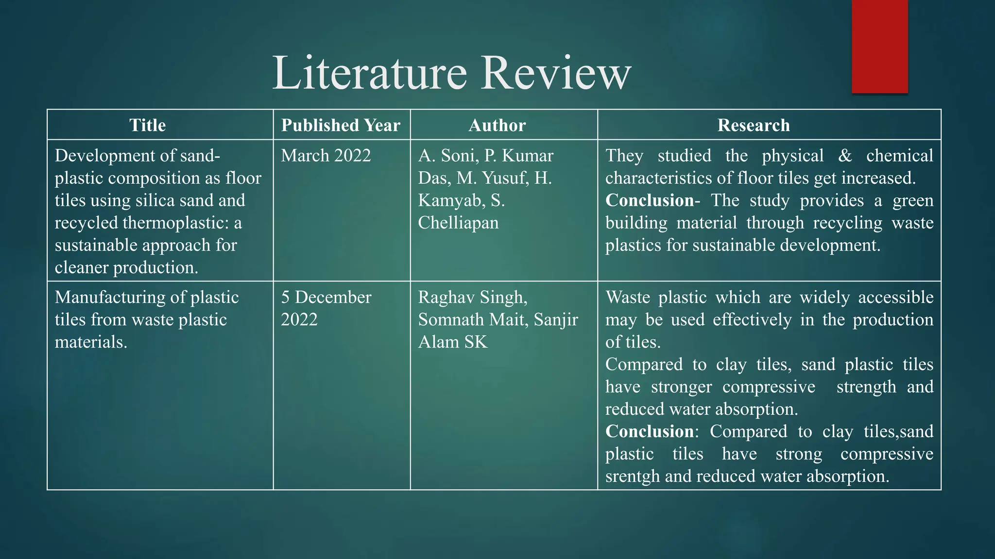 Literature Review
Title Published Year Author Research
Development of sand-
plastic composition as floor
tiles using silica sand and
recycled thermoplastic: a
sustainable approach for
cleaner production.
March 2022 A. Soni, P. Kumar
Das, M. Yusuf, H.
Kamyab, S.
Chelliapan
They studied the physical & chemical
characteristics of floor tiles get increased.
Conclusion- The study provides a green
building material through recycling waste
plastics for sustainable development.
Manufacturing of plastic
tiles from waste plastic
materials.
5 December
2022
Raghav Singh,
Somnath Mait, Sanjir
Alam SK
Waste plastic which are widely accessible
may be used effectively in the production
of tiles.
Compared to clay tiles, sand plastic tiles
have stronger compressive strength and
reduced water absorption.
Conclusion: Compared to clay tiles,sand
plastic tiles have strong compressive
srentgh and reduced water absorption.
 