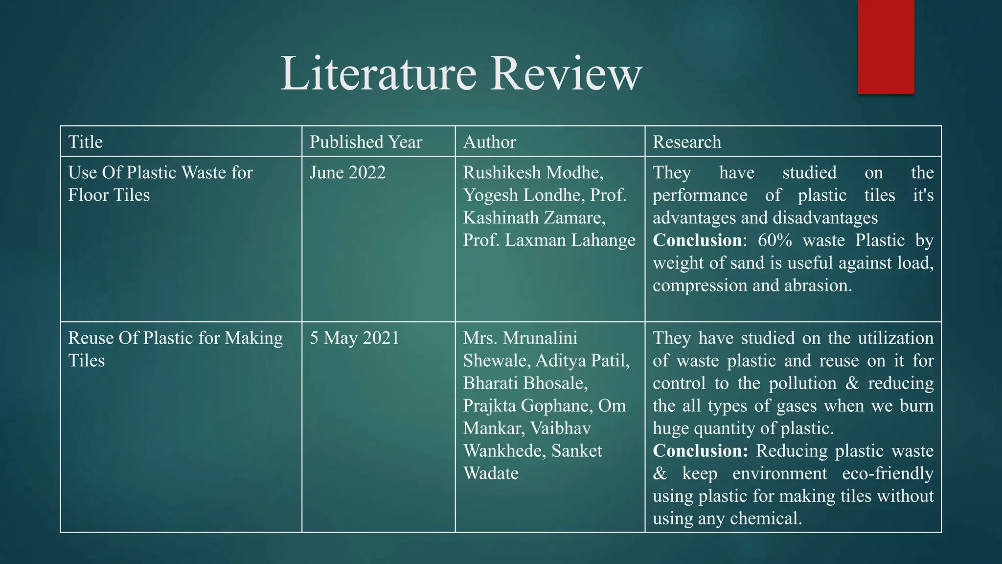 Literature Review
Title Published Year Author Research
Use Of Plastic Waste for
Floor Tiles
June 2022 Rushikesh Modhe,
Yogesh Londhe, Prof.
Kashinath Zamare,
Prof. Laxman Lahange
They have studied on the
performance of plastic tiles it's
advantages and disadvantages
Conclusion: 60% waste Plastic by
weight of sand is useful against load,
compression and abrasion.
Reuse Of Plastic for Making
Tiles
5 May 2021 Mrs. Mrunalini
Shewale, Aditya Patil,
Bharati Bhosale,
Prajkta Gophane, Om
Mankar, Vaibhav
Wankhede, Sanket
Wadate
They have studied on the utilization
of waste plastic and reuse on it for
control to the pollution & reducing
the all types of gases when we burn
huge quantity of plastic.
Conclusion: Reducing plastic waste
& keep environment eco-friendly
using plastic for making tiles without
using any chemical.
 