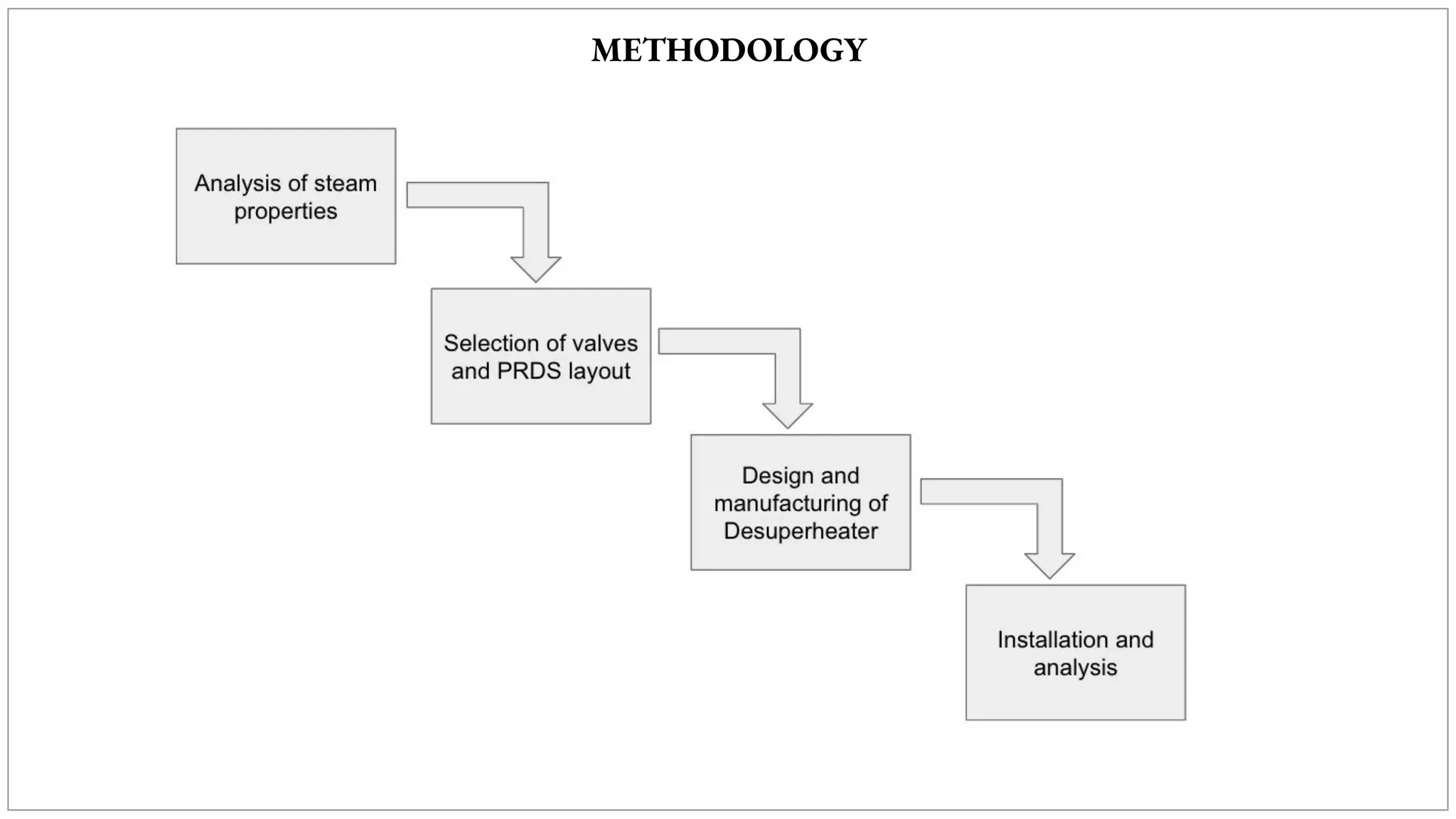 Be project - PRDS (Pressure Reducing And Desuperheater Station) | PDF