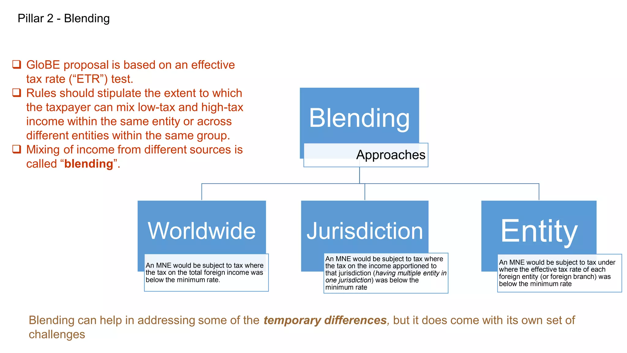 Pillar 2 - Blending
Blending
Approaches
Worldwide
An MNE would be subject to tax where
the tax on the total foreign income was
below the minimum rate.
Jurisdiction
An MNE would be subject to tax where
the tax on the income apportioned to
that jurisdiction (having multiple entity in
one jurisdiction) was below the
minimum rate
Entity
An MNE would be subject to tax under
where the effective tax rate of each
foreign entity (or foreign branch) was
below the minimum rate
Blending can help in addressing some of the temporary differences, but it does come with its own set of
challenges
 GloBE proposal is based on an effective
tax rate (“ETR”) test.
 Rules should stipulate the extent to which
the taxpayer can mix low-tax and high-tax
income within the same entity or across
different entities within the same group.
 Mixing of income from different sources is
called “blending”.
 