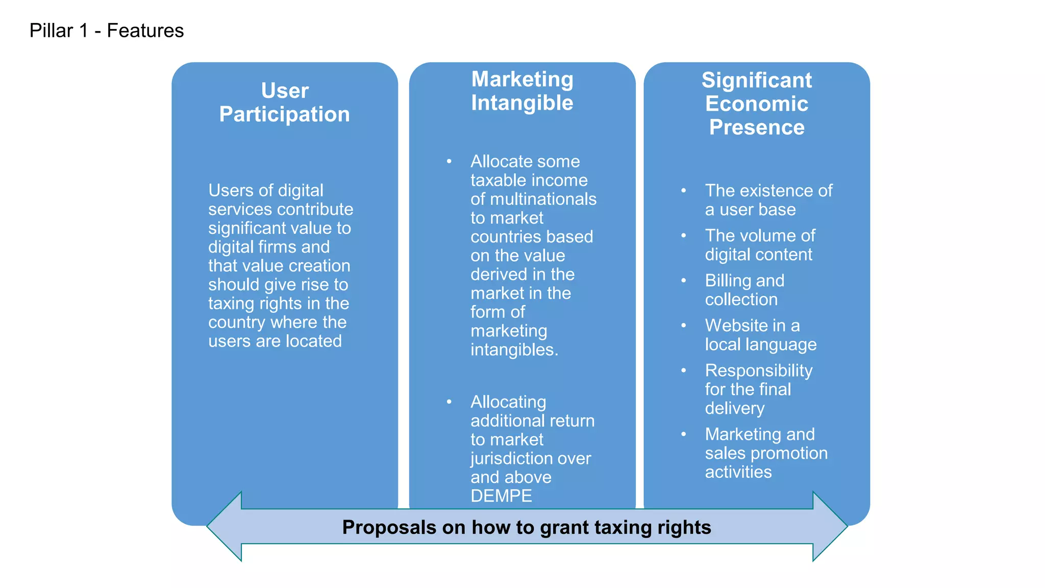 Pillar 1 - Features
User
Participation
Users of digital
services contribute
significant value to
digital firms and
that value creation
should give rise to
taxing rights in the
country where the
users are located
Marketing
Intangible
• Allocate some
taxable income
of multinationals
to market
countries based
on the value
derived in the
market in the
form of
marketing
intangibles.
• Allocating
additional return
to market
jurisdiction over
and above
DEMPE
Significant
Economic
Presence
• The existence of
a user base
• The volume of
digital content
• Billing and
collection
• Website in a
local language
• Responsibility
for the final
delivery
• Marketing and
sales promotion
activities
Proposals on how to grant taxing rights
 