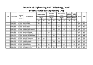 Machine
Design &
Drawing
Compreh
ensive
Viva - III
MEP3G1 MEP3V3
3 1 3 1 3 1 3 4
Th Pr Th Pr Th Pr Th Pr
1 20MPT301 DE20690 AAKASH SONEL A+ A A A A B+ B B Pass 7.37
2 20MPT302 DE20691 ASHISH PAWAR B+ B B+ A B A P B Pass 6.21
3 20MPT303 DE20692 ASHISH SHARMA A B A A+ B+ A B+ B Pass 7.21
4 20MPT304 DE20693 AYUSH KARHE A B A A B+ A B C Pass 6.79
5 20MPT305 DE20694 GANESH PATIL A B+ A+ B+ B+ A P C Pass 6.63
6 20MPT306 DE20695 GAURAV RAGHUWANSHI A B A A+ B+ B+ B B+ Pass 7.21
7 20MPT307 DE20696 KAILASH PAL A B A+ A B+ A C B+ Pass 7.21
8 20MPT308 DE20697 KAPILESH SHARMA A B A+ A B A C C Pass 6.63
9 20MPT309 DE20698 KARTIKAY BADGUJAR A+ A+ A+ A+ B+ B+ C B Pass 7.32
10 20MPT310 DE20699 KRISHAN KANT MAHAWAR O O O A+ A B+ B O Pass 8.84
11 20MPT311 DE20700 NEERAJ BISHT A+ B A A+ B+ A+ C C Pass 6.89
12 20MPT312 DE20701 PRADEEP CARPENTER A+ A+ A A B+ A B B Pass 7.32
13 20MPT313 DE20702 PRADEEP TIWARI A+ A+ A+ A+ A A B B+ Pass 7.89
14 20MPT314 DE20703 SAMEER SHARMA A B A A+ B+ A C A+ Pass 7.53
15 20MPT315 DE20704 SHIVANI SONI A+ B A B B+ A C C Pass 6.68
16 20MPT316 DE20705 SUMAN KUMAR A+ O B+ A A A+ P B+ Pass 7.32
17 20MPT317 DE20706 TEERTHRAJ SINGH GEHLOT A+ A A+ B+ B+ B+ C B Pass 7.16
18 20MPT318 DE20707 YATHARTH GUPTA B+ B B+ B+ A B+ C B Pass 6.58
Institute of Engineering And Technology,DAVV
2 year Mechanical Engineering (PT)
Manufacturing
Process
Result SGPA
MEP3C1 MEP3C2 MEP3C3
Sr No. Roll Number
Enrollme
nt
Number
Student Name
Material Science
Strength of
Materials
 