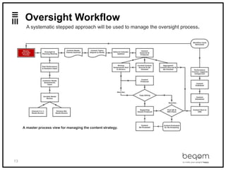 13
Oversight Workflow
A systematic stepped approach will be used to manage the oversight process.
A master process view for managing the content strategy.
 