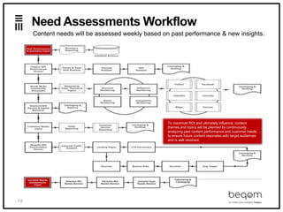 14
Need Assessments Workflow
Content needs will be assessed weekly based on past performance & new insights.
To maximize ROI and ultimately influence, content
themes and topics will be planned by continuously
analyzing past content performance and customer needs
to ensure future content resonates with target audiences
and is well received.
 