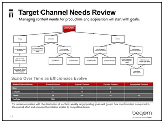 15
Target Channel Needs Review
Managing content needs for production and acquisition will start with goals.
Weekly Channel Needs Content Volume Original Content Curated Content Aggregated Content
Blog 3 1 2 -
LinkedIn 3 1 2 -
Twitter 70 14 28 28
YouTube TBD - - -
Scale Over Time as Efficiencies Evolve
To remain consistent with the distribution of content; weekly target posting goals will govern how much content is required in
the overall effort and ensures the initiative scales to competitive levels.
 