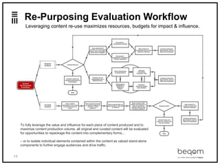 19
Re-Purposing Evaluation Workflow
Leveraging content re-use maximizes resources, budgets for impact & influence.
To fully leverage the value and influence for each piece of content produced and to
maximize content production volume, all original and curated content will be evaluated
for opportunities to repackage the content into complementary forms...
– or to isolate individual elements contained within the content as valued stand-alone
components to further engage audiences and drive traffic.
 