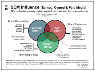 38
SEM Influence (Earned, Owned & Paid Media)
Brand Conversation
SHARING
MENTIONS
SHARES
REPOSTS
REVIEWS
Brand Experience
WEB PROPERTIES
WEBSITE
MOBILE SITE
BLOG SITE
SOCIAL MEDIA CHANNELS
Brand Awareness
ADVERTISING
PAY PER CLICK
DISPLAY ADS
RETARGETING
PAID INFLUENCERS
PAID CONTENT
PROMOTION
SOCIAL MEDIA ADS
EARNED
MEDIA
PAID
MEDIA
OWNED
MEDIA
SEO & brand content
drive earned media
(sharing) & traffic
Leverage owned, earned,
and paid media to create a
comprehensive SEM strategy
Gain more exposure
to web properties with
SEO and PPC
Propel sharing & engagement with
paid promotion
As a new SEO optimized site, initial emphasis for SEM at launch will be to focus on PPC and paid promotion campaigns to build
traction and gain quicker visibility. Over time, paid campaigns and their high costs can be scaled back as the benefits of Inbound
Marketing and Search begin to build through organic SEO rankings and social media sharing.
SEM providesthe opportunityto tightlyintegrateefforts for maximum influence acrossallmedia.
 