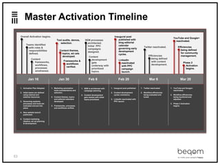 53
Master Activation Timeline
Overall Activation begins.
Teams identified
with roles &
responsibilities
defined.
Content
frameworks,
workflows,
processes
wireframed.
1. Activation Plan Adopted.
2. Initial teams are defined
using internal and
external resources.
3. Governing systems,
processes and tools are
evaluated and put into
place.
4. New website launch
publicized.
5. Content marketing
ideation, ed cal planning
& development.
Tool audits, demos,
selection.
Content themes,
topics, ed cals
developed.
Frameworks &
workflows
verified.
1. Marketing automation
tools considerations and
selection.
2. Content themes, topics
and editorial calendars
developed.
3. Frameworks, processes
and workflows verified.
1. SEM is architected with
campaign planning.
2. Content development
gets started with initial
topics prioritized.
1. Inaugural post published.
2. Content development
cycles commence.
3. LinkedIn reactivated with
PPC launch.
1. Twitter reactivated.
2. Workflow efficiencies
being evaluated and
tuned.
1. YouTube and Google+
reactivated.
2. Workflow efficiencies
being monitored and
adjusted.
3. Phase 2 Activation
begins.
YouTube and Google+
reactivated.
SEM processes
architected.
Initial PPC
campaigns
designed.
Content
development
gets
underway with
prioritized
topics.
Inaugural post
published with
blog editorial
calendar
governing early
development
cycles.
Twitter reactivated.
LinkedIn
reactivated
with PPC
campaign
launch.
Efficiencies
being defined
with content
development.
Phase 2
Activation
begins.
Efficiencies
being defined
for community
management.
Jan 16 Jan 30 Feb 6 Feb 20 Mar 6 Mar 20
 