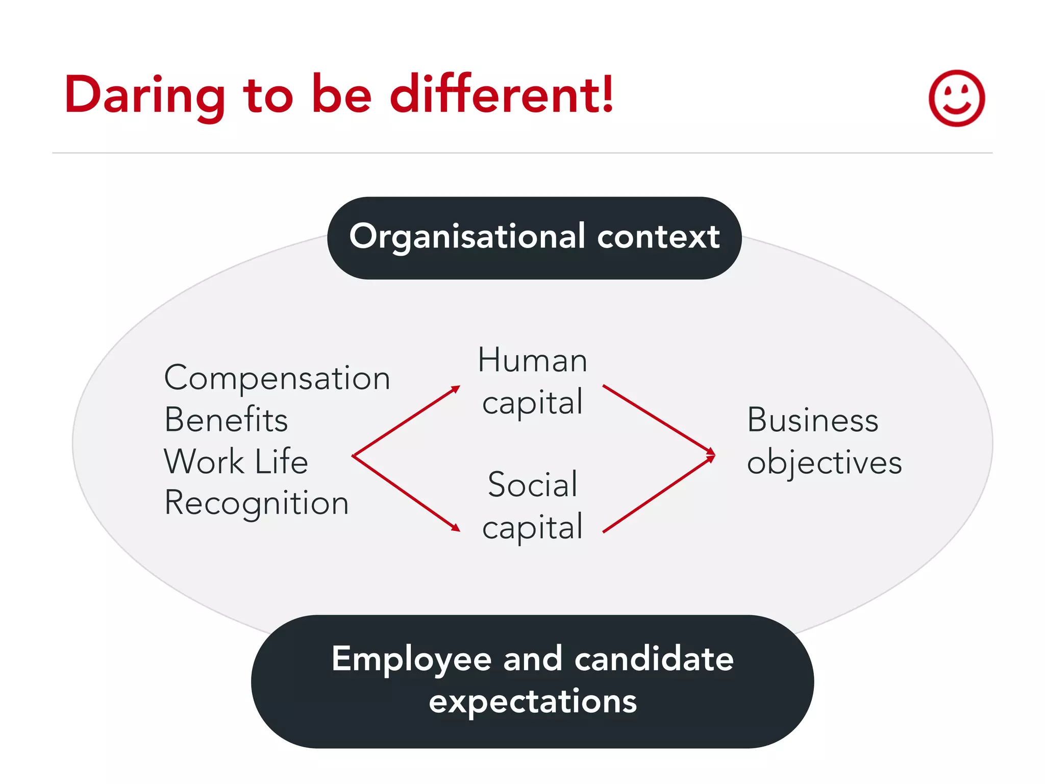 Daring to be different!
Business
objectives
Compensation
Benefits
Work Life
Recognition
Organisational context
Human
capital
Social
capital
Employee and candidate
expectations
 