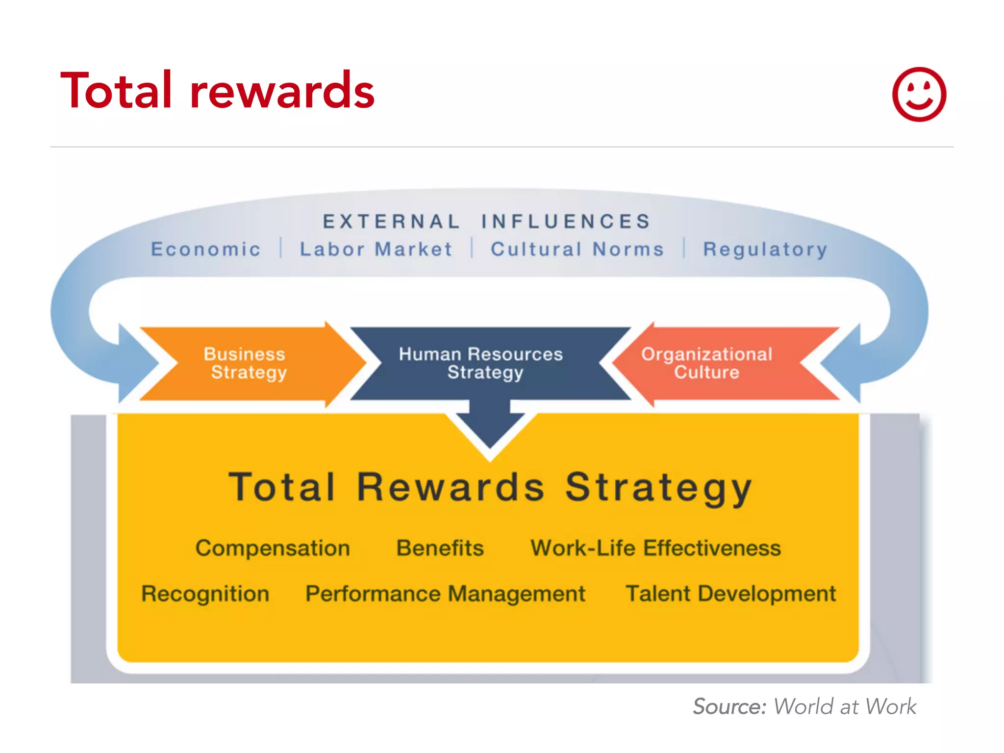 Total rewards
Source: World at Work
 