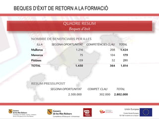 QUADRE RESUM
Beques d’èxit
BEQUES D’ÈXIT DE RETORN A LA FORMACIÓ
NOMBRE DE BENEFICIARIS PER ILLES
ILLA SEGONA OPORTUNITAT COMPETÈNCIES CLAU TOTAL
Mallorca 1.216 208 1.424
Menorca 75 104 179
Pitiüses 159 52 211
TOTAL 1.450 364 1.814
RESUM PRESSUPOST
SEGONA OPORTUNITAT COMPET. CLAU TOTAL
2.500.000 302.000 2.802.000
 