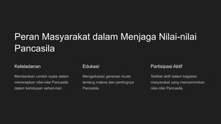 Peran Masyarakat dalam Menjaga Nilai-nilai
Pancasila
Keteladanan
Memberikan contoh nyata dalam
menerapkan nilai-nilai Pancasila
dalam kehidupan sehari-hari.
Edukasi
Mengedukasi generasi muda
tentang makna dan pentingnya
Pancasila.
Partisipasi Aktif
Terlibat aktif dalam kegiatan
masyarakat yang mencerminkan
nilai-nilai Pancasila.
 