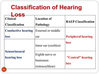 Classification of Hearing
Loss
72
Clinical
Classification
Location of
Pathology
BAEP Classification
Conductive hearing
loss
External or middle
ear Peripheral hearing
loss
Sensorineural
hearing loss
Inner ear (cochlea)
Eighth nerve or
brainstem
(retrocochlear)
”Central” hearing
loss
 
