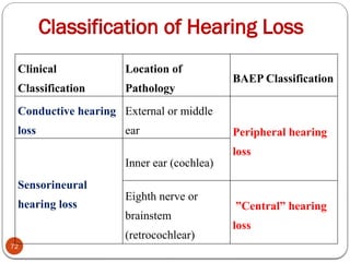 Classification of Hearing Loss
72
Clinical
Classification
Location of
Pathology
BAEP Classification
Conductive hearing
loss
External or middle
ear Peripheral hearing
loss
Sensorineural
hearing loss
Inner ear (cochlea)
Eighth nerve or
brainstem
(retrocochlear)
”Central” hearing
loss
 
