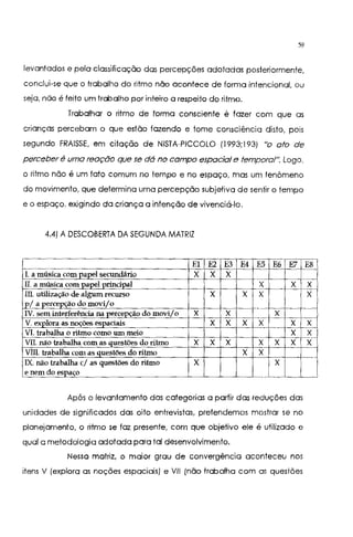 59
levantados e pela classificação das percepções adotadas posteriormente,
conclui-se que o trabalho do ritmo não acontece de forma intencional. ou
seja, não é feito um trabalho por inteiro a respeito do ritmo.
Trabalhar o ritmo de forma consciente é fazer com que as
crianças percebam o que estão fazendo e tome consciência disto, pois
segundo FRAISSE, em citação de NISTA-PICCOLO (1993;193) "o ofo de
perceber é uma reação que se dá no campo espacial e temporal". Logo.
o ritmo não é um fato comum no tempo e no espaço, mas um fenômeno
do movimento, que determina uma percepção subjetiva de sentir o tempo
e o espaço. exigindo da criança a intenção de vivenciá-lo.
4.4) A DESCOBERTA DA SEGUNDA MATRIZ
El E2 E3 E4 E5 E6 Ei ESl-
I. a música com papel secundário X X X
li. a música com Paoel orinciual X X
lll. utilizaçao de algum recurso X X X
Ip/ a oerceoção do movi/o -
~- sem interferência navercepçao do movi/o X X X
V. exvlora as noçoes espadais X X X X X
VI. trabalha o ritmo como um meio X
VII. nao trabalha com as auestoes do ritmo X X X X X X
Vill. trabalha com as auestoes do ritmo X X
LIX. não trabalha c/ as questões do ritmo X
~e nem do espaço
Após o levantamento das categorias a partir das reduções das
unidades de significados das oito entrevistas, pretendemos mostrar se no
planejamento, o ritmo se faz presente, com que objetivo ele é utilizado e
qual a metodologia adotada para tal desenvolvimento.
Nessa matriz, o maior grau de convergência aconteceu nos
itens V (explora as noções espaciais) e VIl (não trabalha com as questões
X
X
X
)(_
X
--
-
-
 