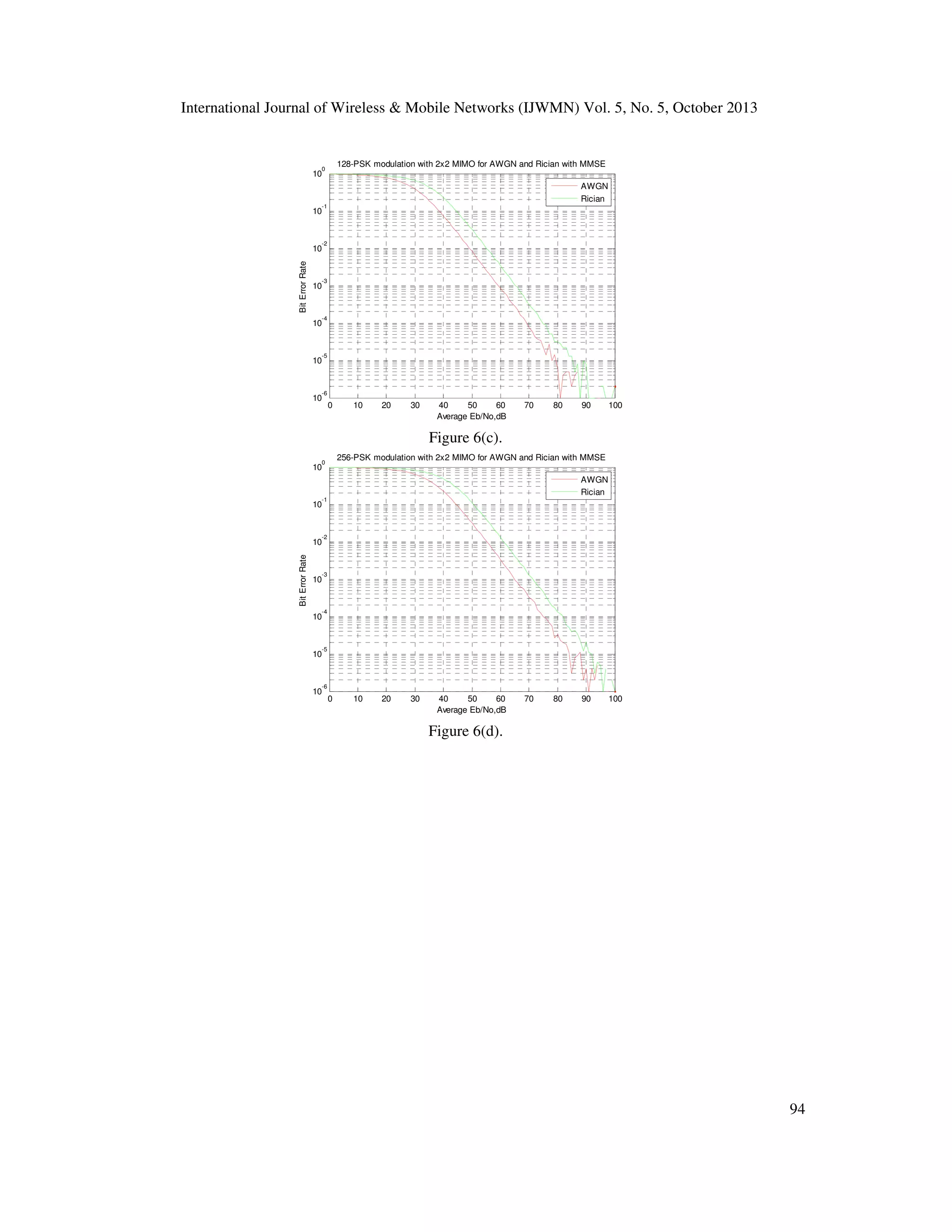 International Journal of Wireless & Mobile Networks (IJWMN) Vol. 5, No. 5, October 2013

128-PSK modulation with 2x2 MIMO for AWGN and Rician with MMSE

0

10

AWGN
Rician
-1

10

-2

Bit Error Rate

10

-3

10

-4

10

-5

10

-6

10

0

10

20

30

40
50
60
Average Eb/No,dB

70

80

90

100

Figure 6(c).
256-PSK modulation with 2x2 MIMO for AWGN and Rician with MMSE

0

10

AWGN
Rician
-1

10

-2

Bit Error Rate

10

-3

10

-4

10

-5

10

-6

10

0

10

20

30

40
50
60
Average Eb/No,dB

70

80

90

100

Figure 6(d).

94

 
