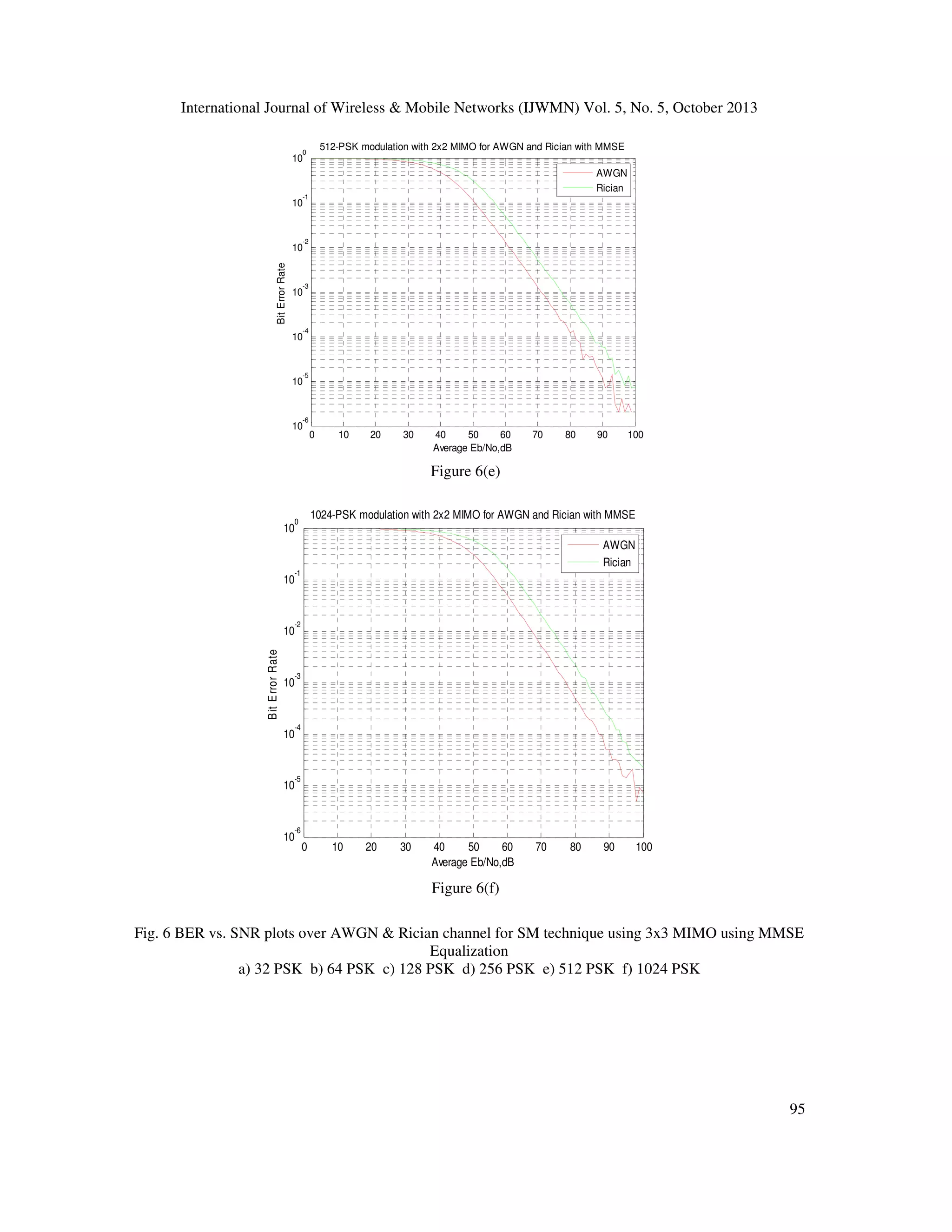 International Journal of Wireless & Mobile Networks (IJWMN) Vol. 5, No. 5, October 2013
512-PSK modulation with 2x2 MIMO for AWGN and Rician with MMSE

0

10

AWGN
Rician
-1

10

-2

Bit Error Rate

10

-3

10

-4

10

-5

10

-6

10

0

10

20

30

40
50
60
Average Eb/No,dB

70

80

90

100

Figure 6(e)
1024-PSK modulation with 2x2 MIMO for AWGN and Rician with MMSE

0

10

AWGN
Rician
-1

10

-2

B it E rror Rate

10

-3

10

-4

10

-5

10

-6

10

0

10

20

30

40
50
60
Average Eb/No,dB

70

80

90

100

Figure 6(f)
Fig. 6 BER vs. SNR plots over AWGN & Rician channel for SM technique using 3x3 MIMO using MMSE
Equalization
a) 32 PSK b) 64 PSK c) 128 PSK d) 256 PSK e) 512 PSK f) 1024 PSK

95

 