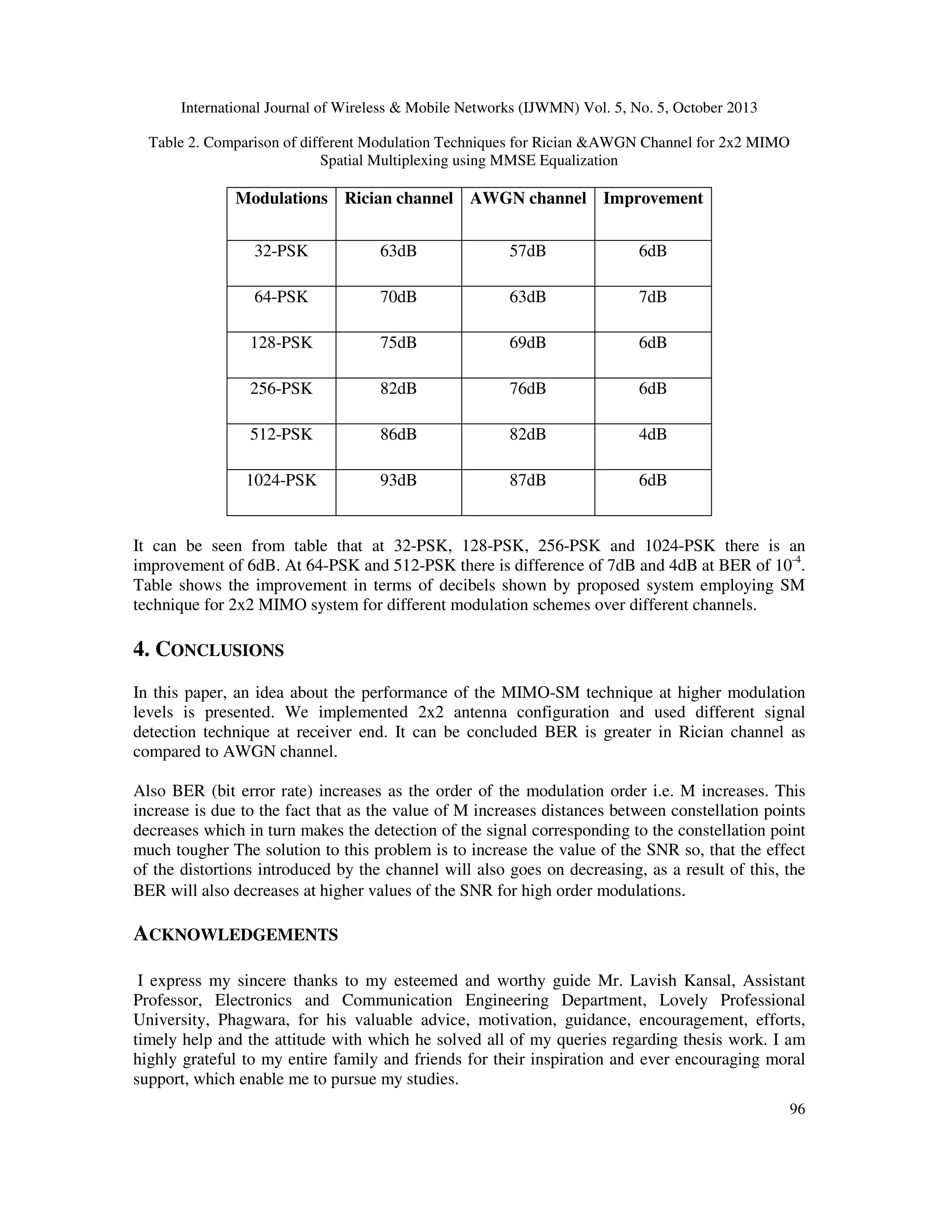 International Journal of Wireless & Mobile Networks (IJWMN) Vol. 5, No. 5, October 2013
Table 2. Comparison of different Modulation Techniques for Rician &AWGN Channel for 2x2 MIMO
Spatial Multiplexing using MMSE Equalization

Modulations Rician channel AWGN channel Improvement
32-PSK

63dB

57dB

6dB

64-PSK

70dB

63dB

7dB

128-PSK

75dB

69dB

6dB

256-PSK

82dB

76dB

6dB

512-PSK

86dB

82dB

4dB

1024-PSK

93dB

87dB

6dB

It can be seen from table that at 32-PSK, 128-PSK, 256-PSK and 1024-PSK there is an
improvement of 6dB. At 64-PSK and 512-PSK there is difference of 7dB and 4dB at BER of 10-4.
Table shows the improvement in terms of decibels shown by proposed system employing SM
technique for 2x2 MIMO system for different modulation schemes over different channels.

4. CONCLUSIONS
In this paper, an idea about the performance of the MIMO-SM technique at higher modulation
levels is presented. We implemented 2x2 antenna configuration and used different signal
detection technique at receiver end. It can be concluded BER is greater in Rician channel as
compared to AWGN channel.
Also BER (bit error rate) increases as the order of the modulation order i.e. M increases. This
increase is due to the fact that as the value of M increases distances between constellation points
decreases which in turn makes the detection of the signal corresponding to the constellation point
much tougher The solution to this problem is to increase the value of the SNR so, that the effect
of the distortions introduced by the channel will also goes on decreasing, as a result of this, the
BER will also decreases at higher values of the SNR for high order modulations.

ACKNOWLEDGEMENTS
I express my sincere thanks to my esteemed and worthy guide Mr. Lavish Kansal, Assistant
Professor, Electronics and Communication Engineering Department, Lovely Professional
University, Phagwara, for his valuable advice, motivation, guidance, encouragement, efforts,
timely help and the attitude with which he solved all of my queries regarding thesis work. I am
highly grateful to my entire family and friends for their inspiration and ever encouraging moral
support, which enable me to pursue my studies.
96

 