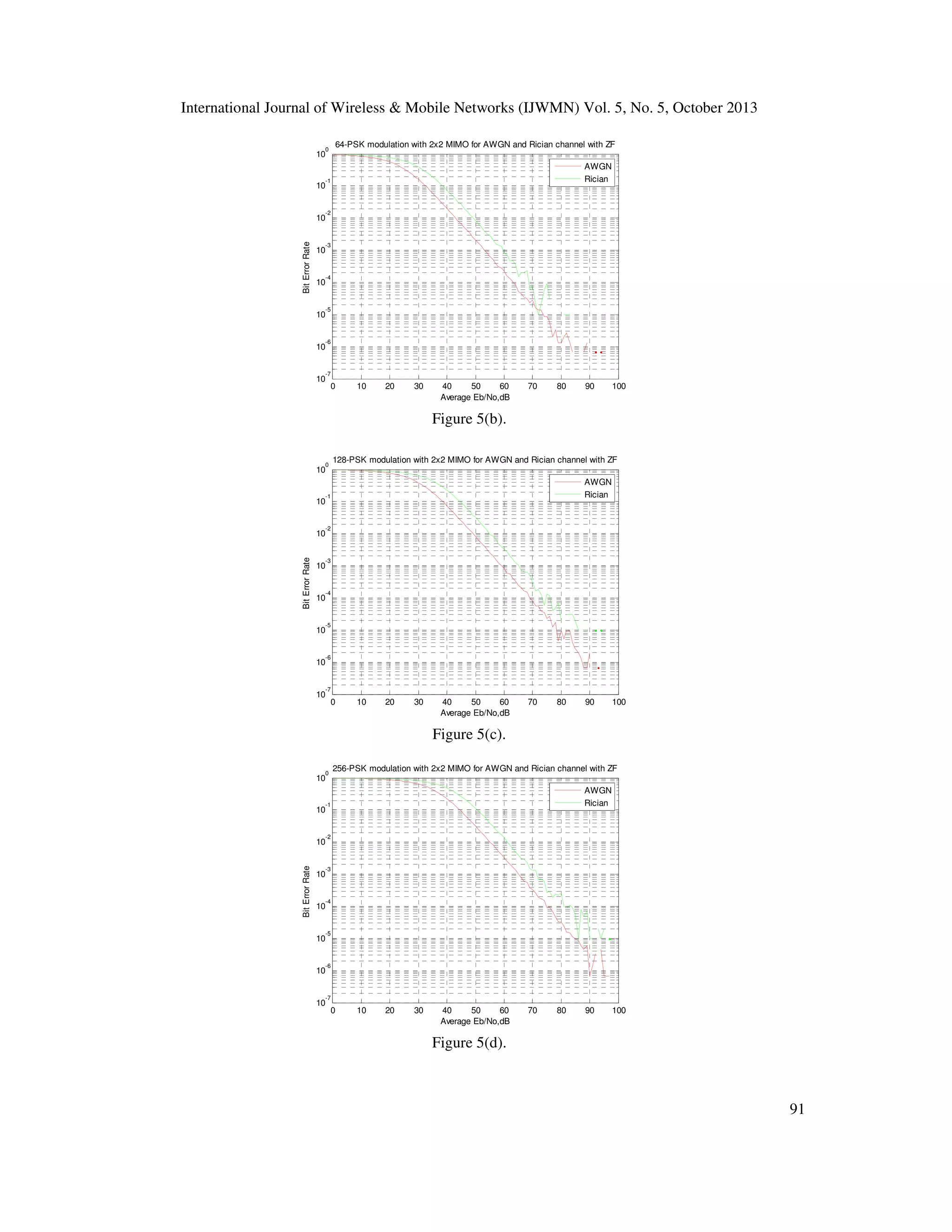 International Journal of Wireless & Mobile Networks (IJWMN) Vol. 5, No. 5, October 2013
64-PSK modulation with 2x2 MIMO for AWGN and Rician channel with ZF

0

10

AWGN
Rician

-1

10

-2

Bit Error Rate

10

-3

10

-4

10

-5

10

-6

10

-7

10

0

10

20

30

40
50
60
Average Eb/No,dB

70

80

90

100

Figure 5(b).
128-PSK modulation with 2x2 MIMO for AWGN and Rician channel with ZF

0

10

AWGN
Rician

-1

10

-2

Bit Error Rate

10

-3

10

-4

10

-5

10

-6

10

-7

10

0

10

20

30

40
50
60
Average Eb/No,dB

70

80

90

100

Figure 5(c).
256-PSK modulation with 2x2 MIMO for AWGN and Rician channel with ZF

0

10

AWGN
Rician

-1

10

-2

Bit Error Rate

10

-3

10

-4

10

-5

10

-6

10

-7

10

0

10

20

30

40
50
60
Average Eb/No,dB

70

80

90

100

Figure 5(d).

91

 