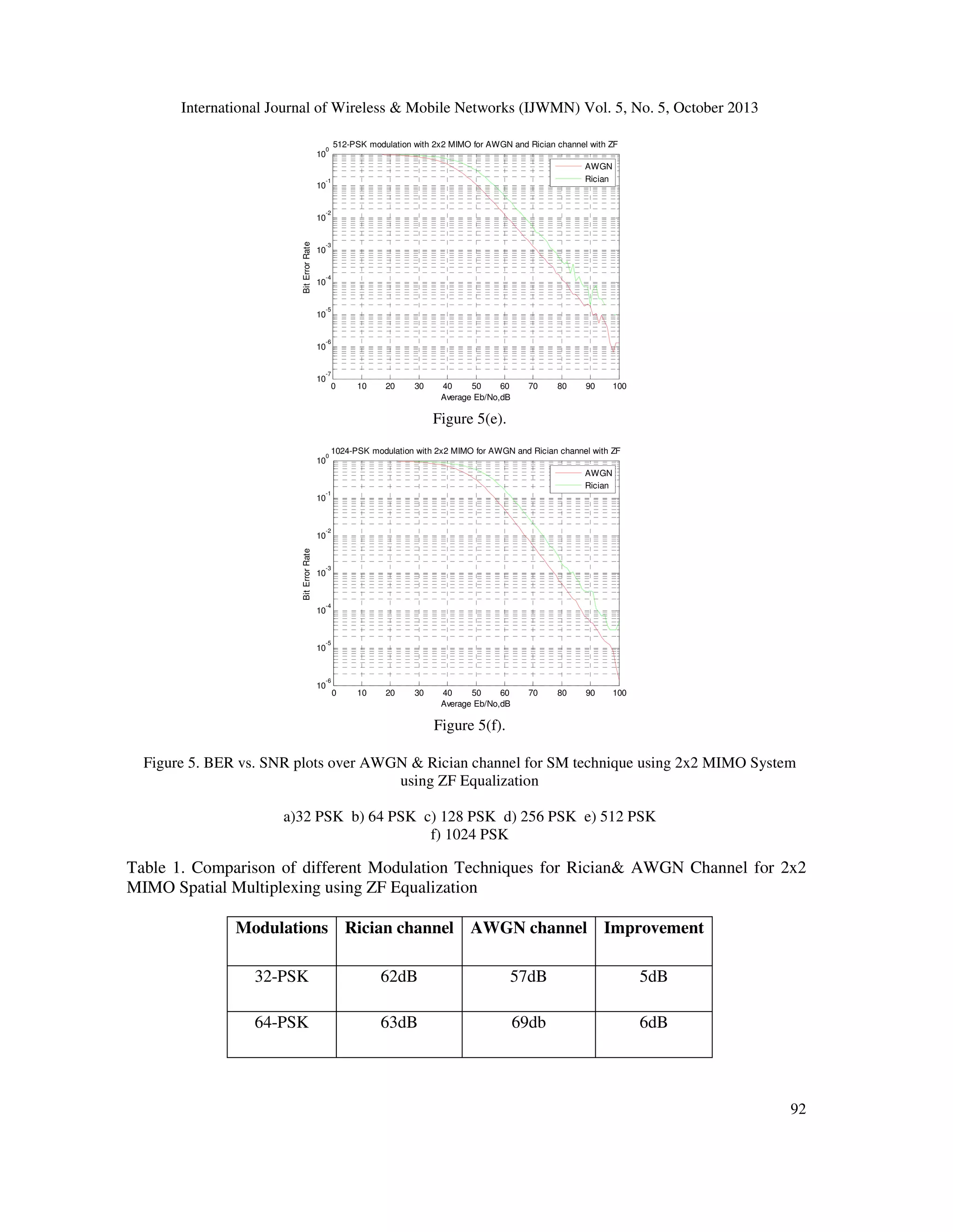 International Journal of Wireless & Mobile Networks (IJWMN) Vol. 5, No. 5, October 2013
512-PSK modulation with 2x2 MIMO for AWGN and Rician channel with ZF

0

10

AWGN
Rician

-1

10

-2

Bit Error Rate

10

-3

10

-4

10

-5

10

-6

10

-7

10

0

10

20

30

40
50
60
Average Eb/No,dB

70

80

90

100

Figure 5(e).
0

1024-PSK modulation with 2x2 MIMO for AWGN and Rician channel with ZF

10

AWGN
Rician
-1

10

-2

Bit Error Rate

10

-3

10

-4

10

-5

10

-6

10

0

10

20

30

40
50
60
Average Eb/No,dB

70

80

90

100

Figure 5(f).
Figure 5. BER vs. SNR plots over AWGN & Rician channel for SM technique using 2x2 MIMO System
using ZF Equalization
a)32 PSK b) 64 PSK c) 128 PSK d) 256 PSK e) 512 PSK
f) 1024 PSK

Table 1. Comparison of different Modulation Techniques for Rician& AWGN Channel for 2x2
MIMO Spatial Multiplexing using ZF Equalization
Modulations Rician channel AWGN channel Improvement
32-PSK

62dB

57dB

5dB

64-PSK

63dB

69db

6dB

92

 
