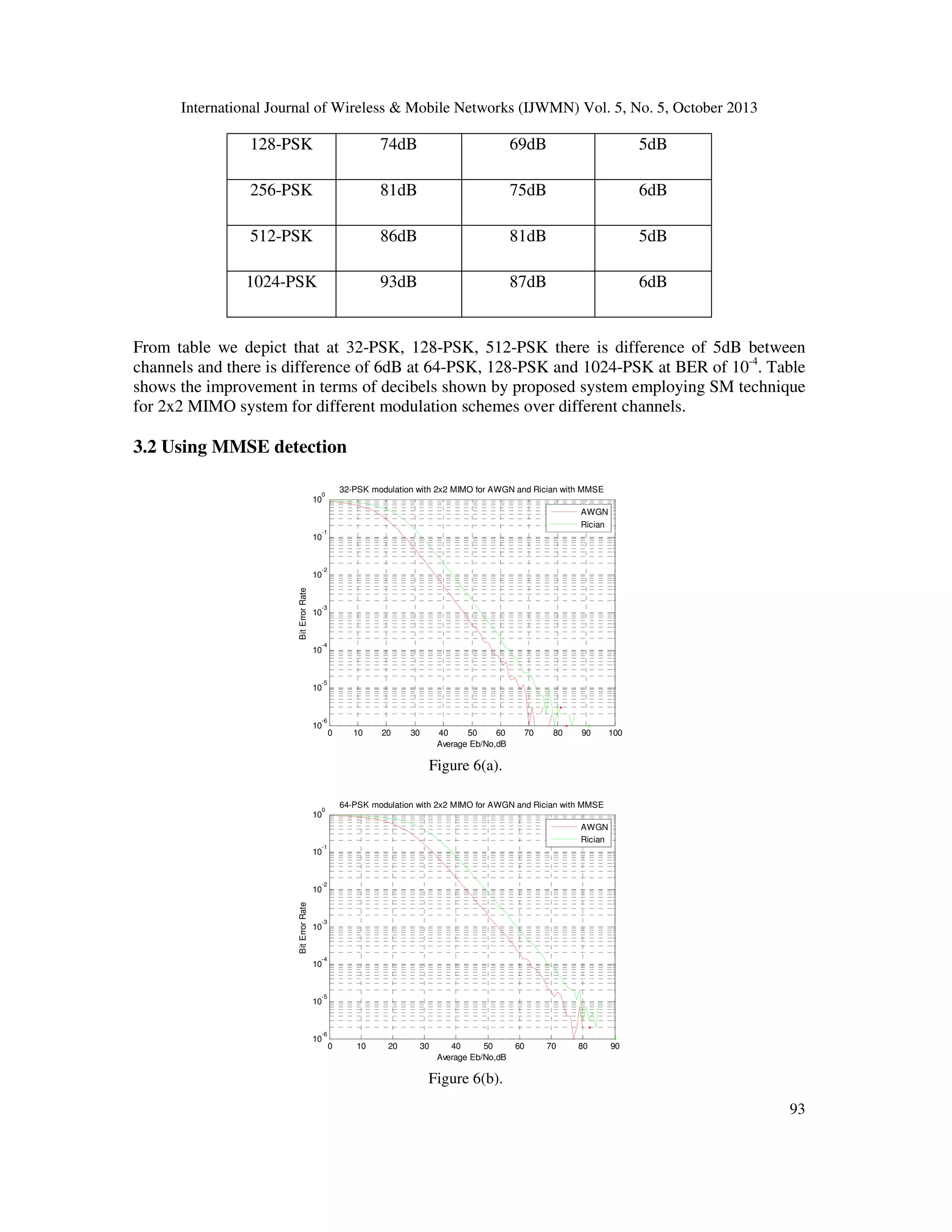 International Journal of Wireless & Mobile Networks (IJWMN) Vol. 5, No. 5, October 2013

128-PSK

74dB

69dB

5dB

256-PSK

81dB

75dB

6dB

512-PSK

86dB

81dB

5dB

1024-PSK

93dB

87dB

6dB

From table we depict that at 32-PSK, 128-PSK, 512-PSK there is difference of 5dB between
channels and there is difference of 6dB at 64-PSK, 128-PSK and 1024-PSK at BER of 10-4. Table
shows the improvement in terms of decibels shown by proposed system employing SM technique
for 2x2 MIMO system for different modulation schemes over different channels.

3.2 Using MMSE detection
32-PSK modulation with 2x2 MIMO for AWGN and Rician with MMSE

0

10

AWGN
Rician
-1

10

-2

Bit Error Rate

10

-3

10

-4

10

-5

10

-6

10

0

10

20

30

40
50
60
Average Eb/No,dB

70

80

90

100

Figure 6(a).
64-PSK modulation with 2x2 MIMO for AWGN and Rician with MMSE

0

10

AWGN
Rician
-1

10

-2

Bit Error Rate

10

-3

10

-4

10

-5

10

-6

10

0

10

20

30

40
50
Average Eb/No,dB

60

70

80

90

Figure 6(b).
93

 