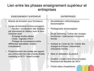 Lien entre les phases enseignement supérieur et entreprises     Sensibilisation méthodologique écoconception Prédiagnostic écoconception Etude marketing / Cahier des charges fonctionnel / Intervention d’étudiants formés Analyse du Cycle de Vie / Cahier des charges technique / Intervention d’étudiants formés Mise en réalisation du produit Création d’outils d’éco-communication traduisant les résultats de l’ACV Fiches retour d’expérience Module de formation pour formateurs Cycles de formation à l’éco-conception - Soutien / construction des modules par prestataire en relation avec le tissu industriel local - Echange écoles pilotes - Outils : logiciels d’ACV - Partage de connaissance entre différentes spécialités, écoles / mutualisation Positionnement des écoles par rapport aux entreprises lors des phases études marketing et ACV / Appel à projet ENTREPRISES ENSEIGNEMENT SUPERIEUR 