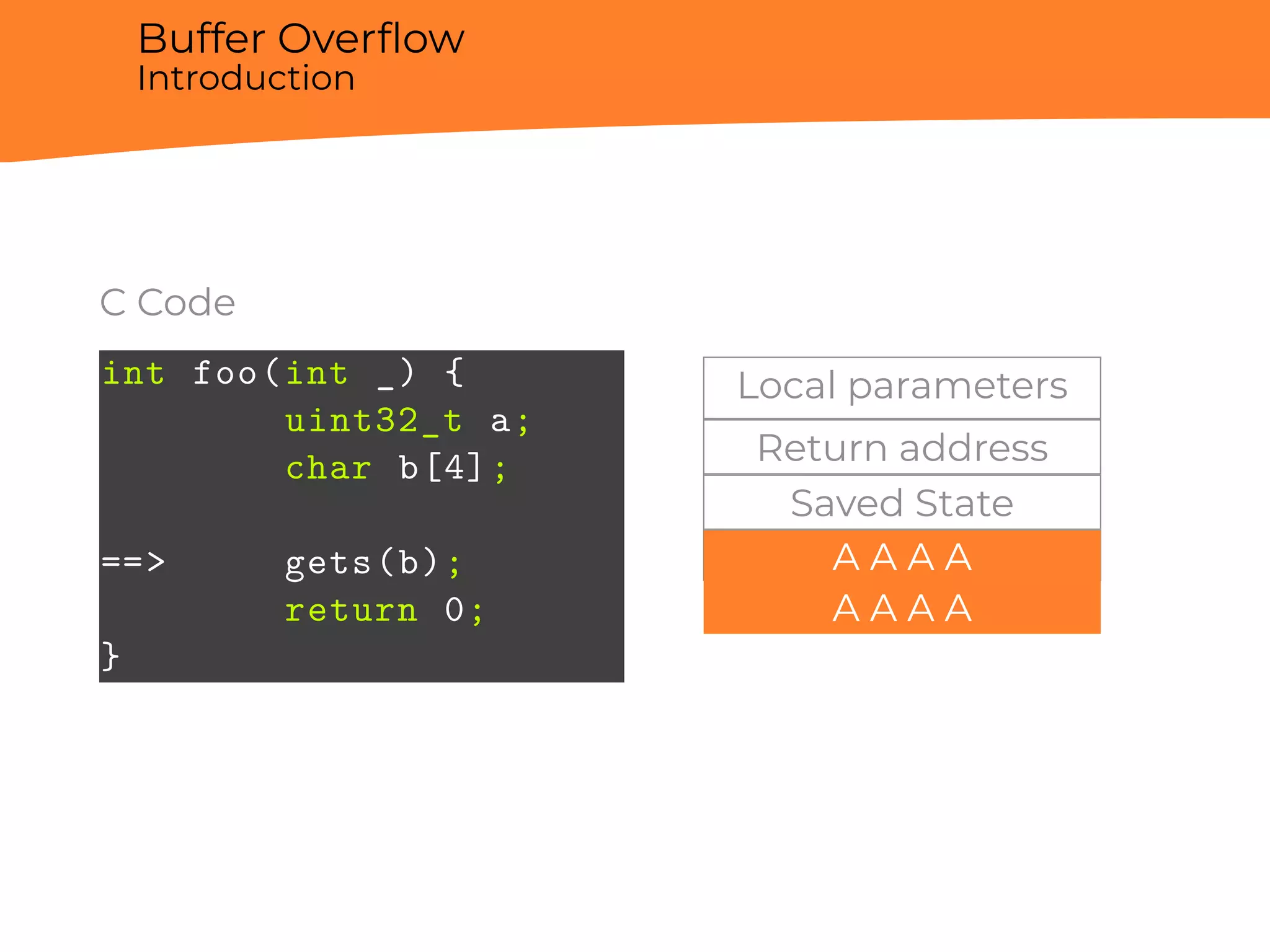 Buffer Overﬂow
Introduction
C Code
int foo(int _) {
uint32_t a;
char b[4];
==> gets(b);
return 0;
}
Local parameters
Return address
Saved State
aA A A A
A A A A
 