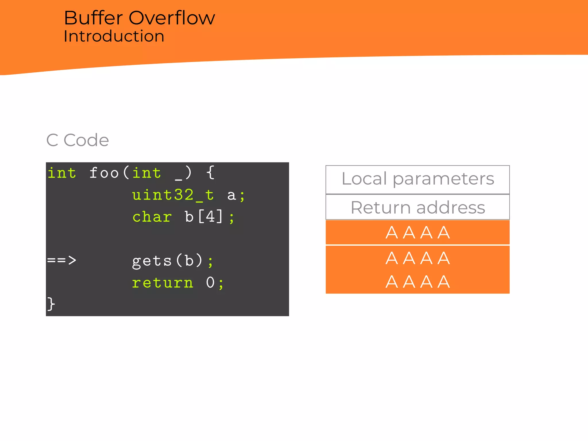 Buffer Overﬂow
Introduction
C Code
int foo(int _) {
uint32_t a;
char b[4];
==> gets(b);
return 0;
}
Local parameters
Return address
A A A A
A A A A
A A A A
 